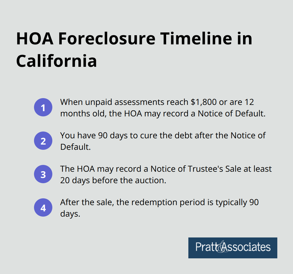 Key milestones from delinquency to trustee’s sale and redemption