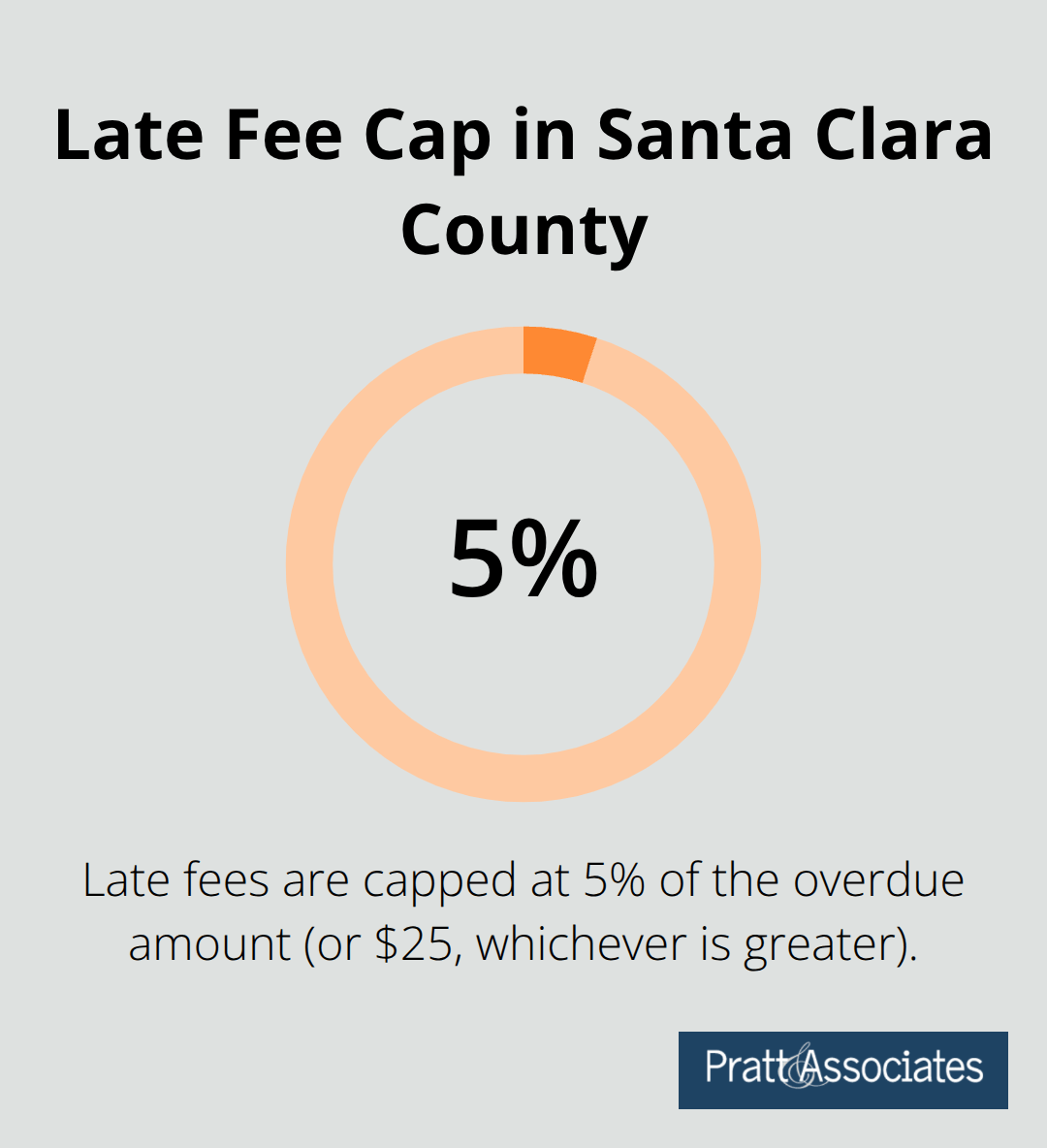 California late fee cap for HOA assessments in Santa Clara County - lien enforcement