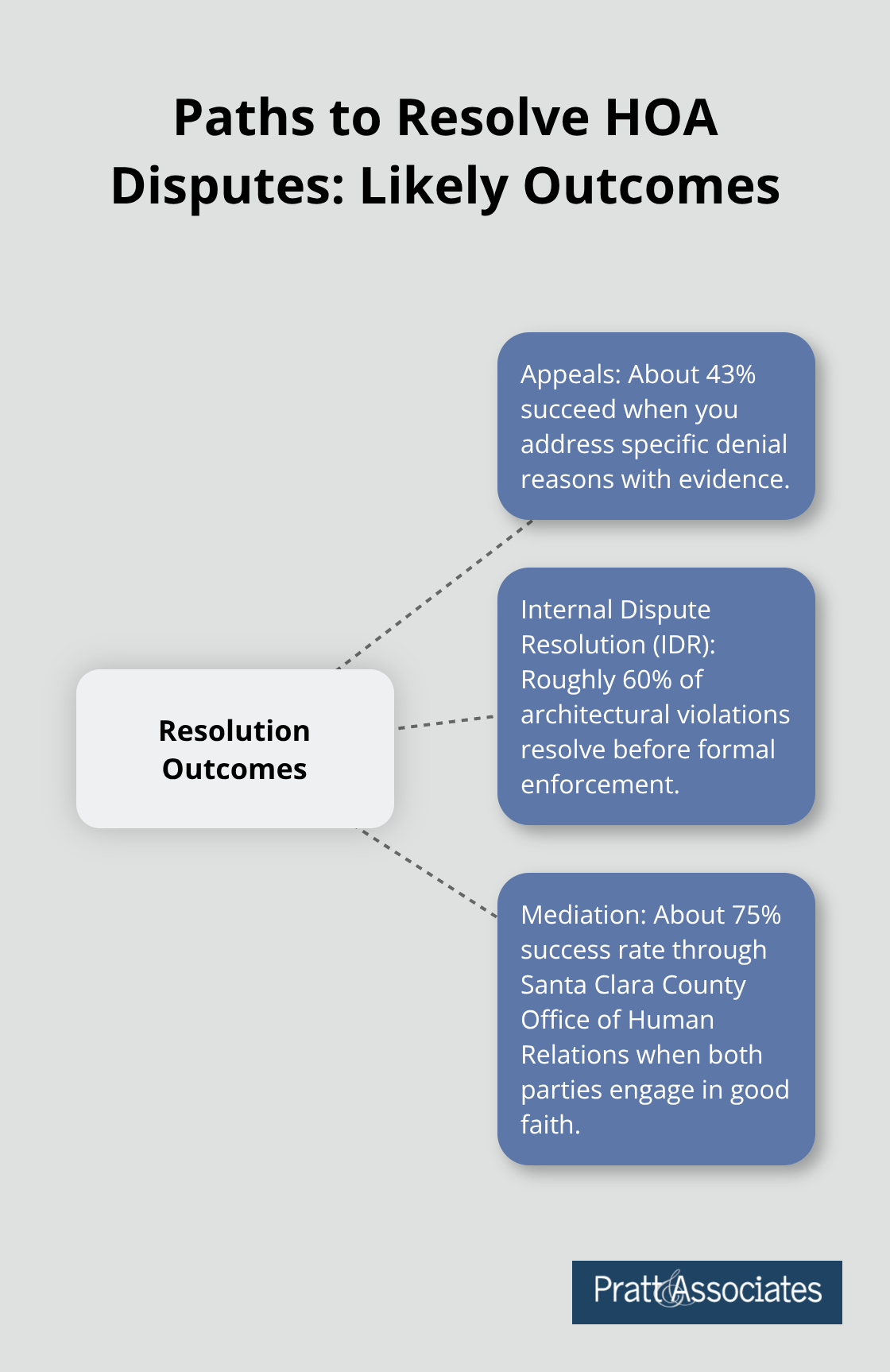 Hub-and-spoke chart showing outcomes for appeals, IDR, and mediation in Santa Clara County HOA cases - mailbox regulations