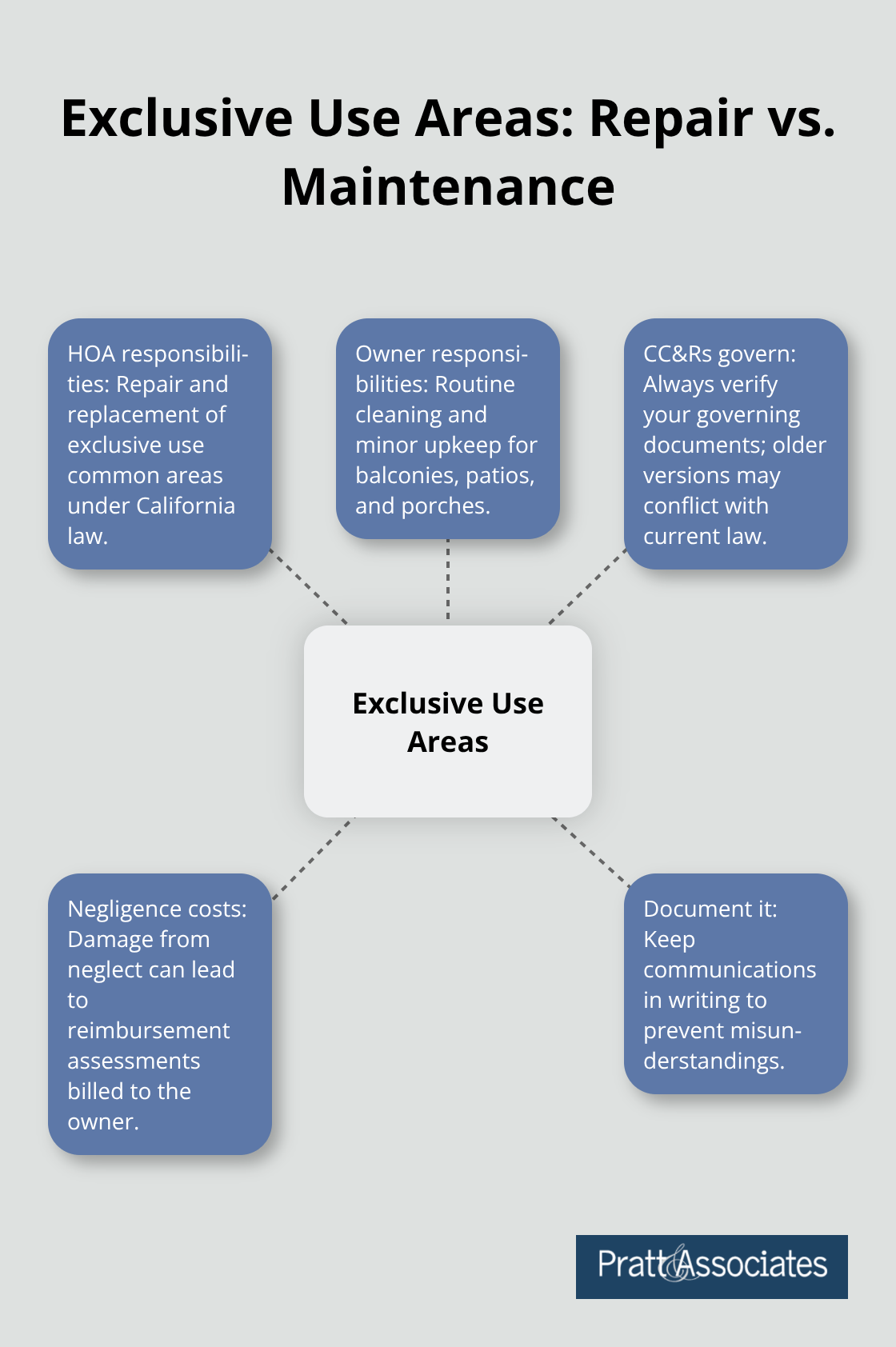 Hub-and-spoke chart showing HOA vs. homeowner responsibilities for exclusive use areas - maintenance responsibilities