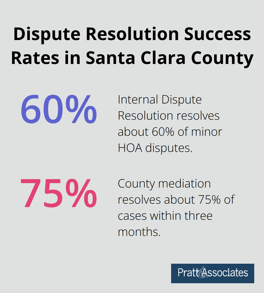 Bar chart comparing IDR and mediation resolution rates for HOA disputes
