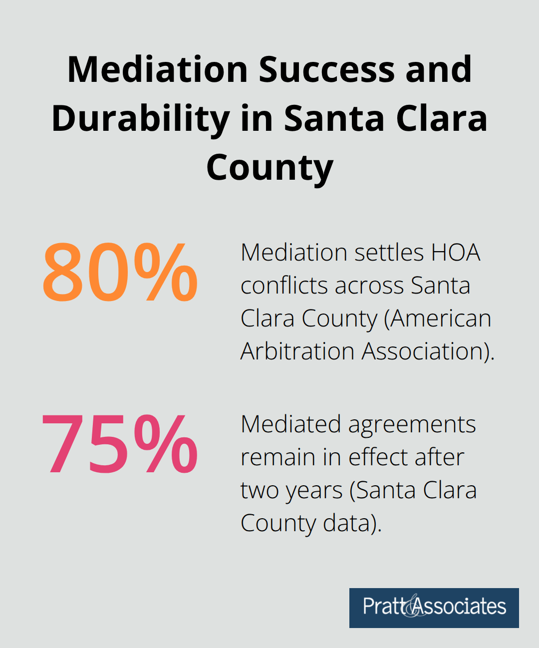 Chart showing mediation settlement rate and durability of mediated agreements in Santa Clara County HOA disputes. - mediation process