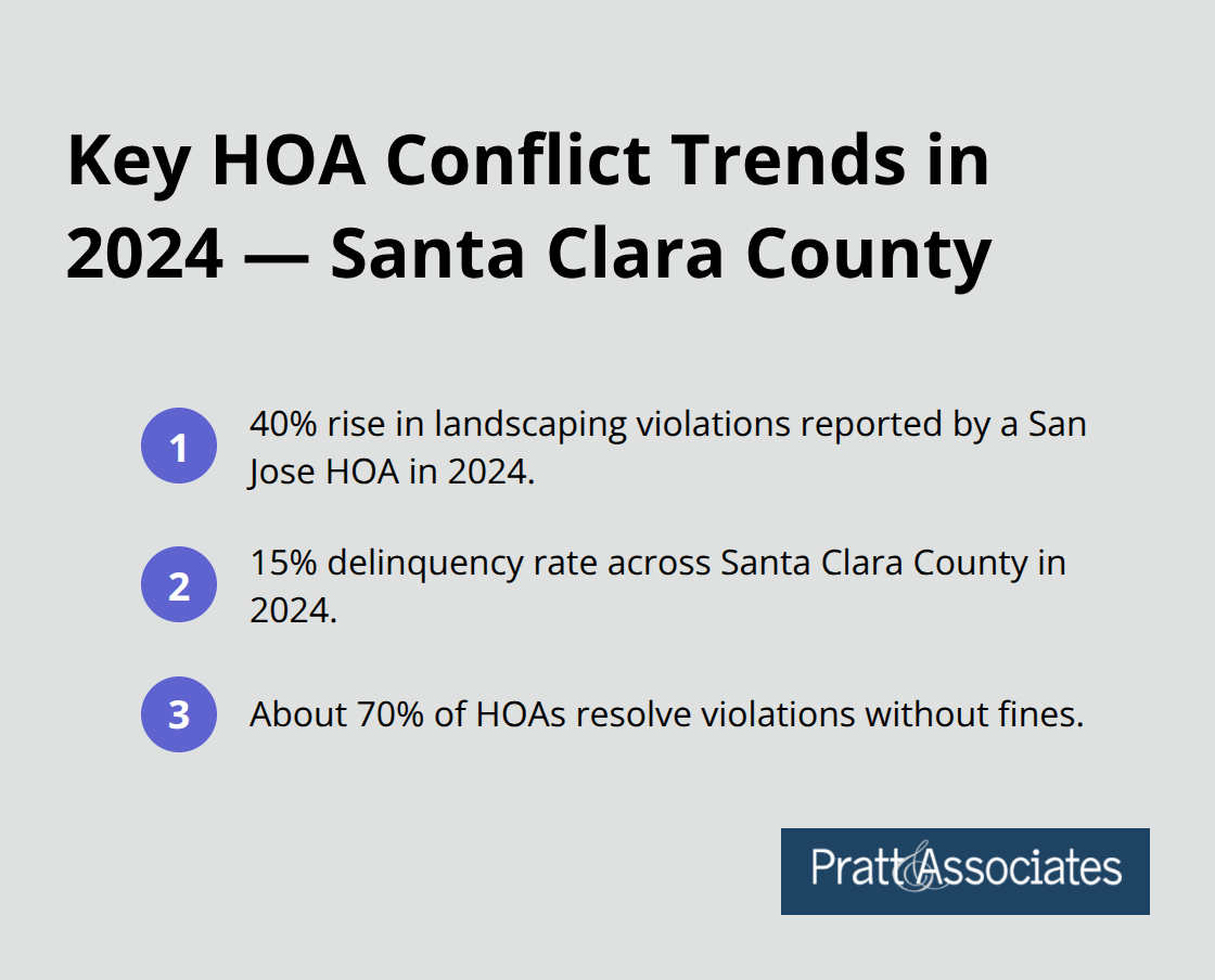 Compact list summarizing 2024 HOA conflict trends in Santa Clara County.
