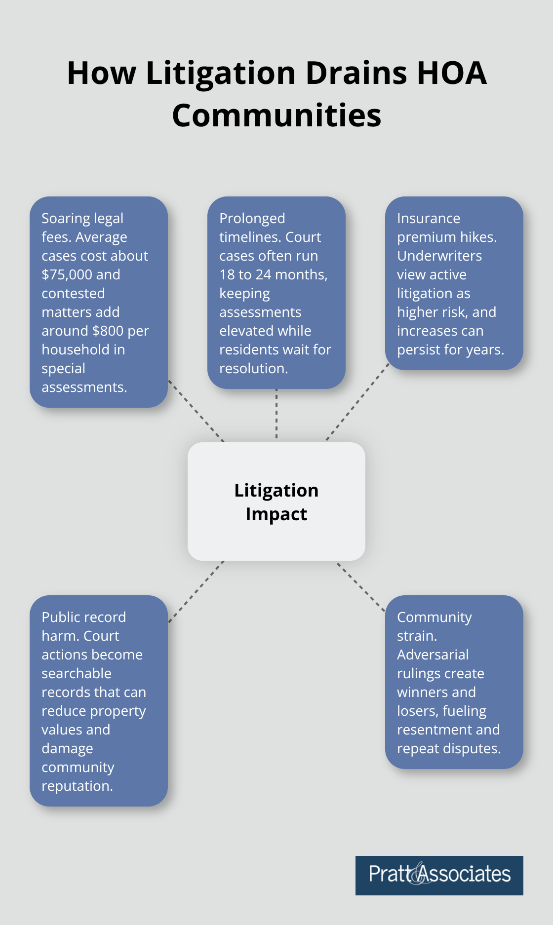 Hub-and-spoke chart illustrating the major ways litigation harms HOA communities. - mediation process