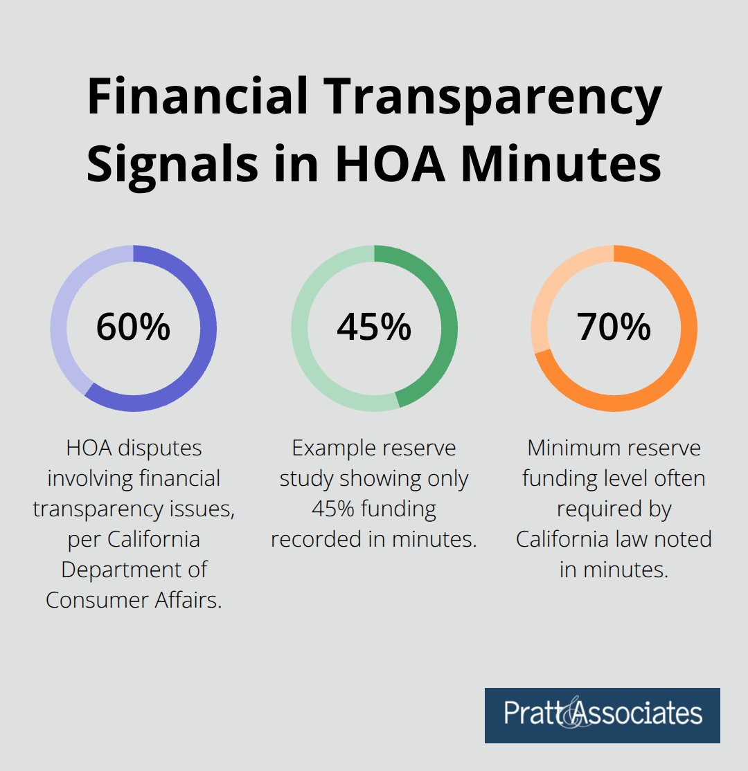 Chart showing 60% of HOA disputes involve financial transparency issues, with examples of 45% reserve funding versus 70% required.