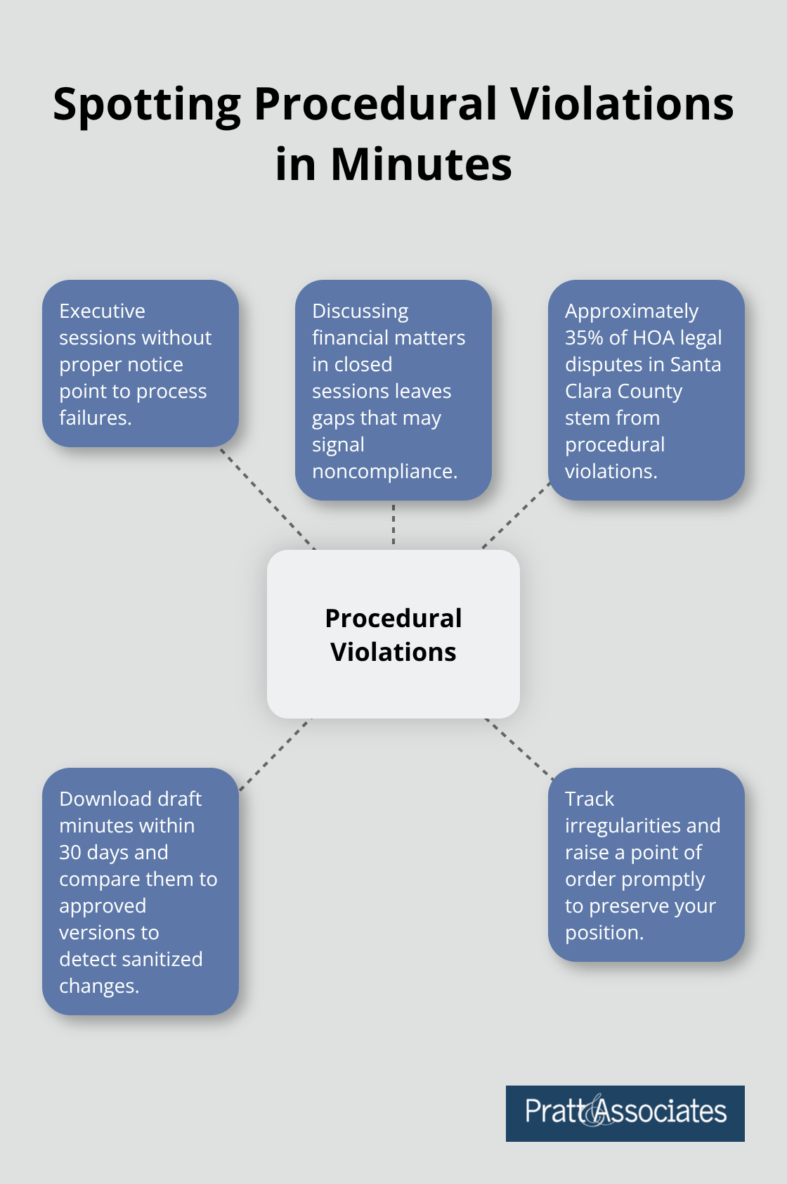 Hub-and-spoke diagram showing common procedural violations and how to detect them in HOA minutes. - meeting minutes
