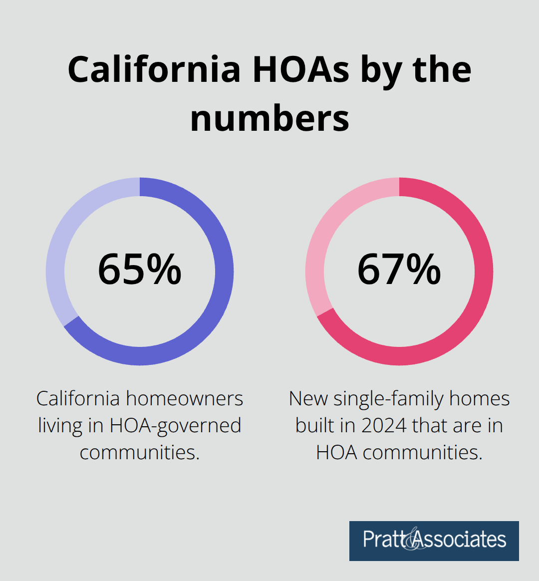 Key percentages illustrating the reach of California HOAs in 2024–2025. - new california hoa laws 2025