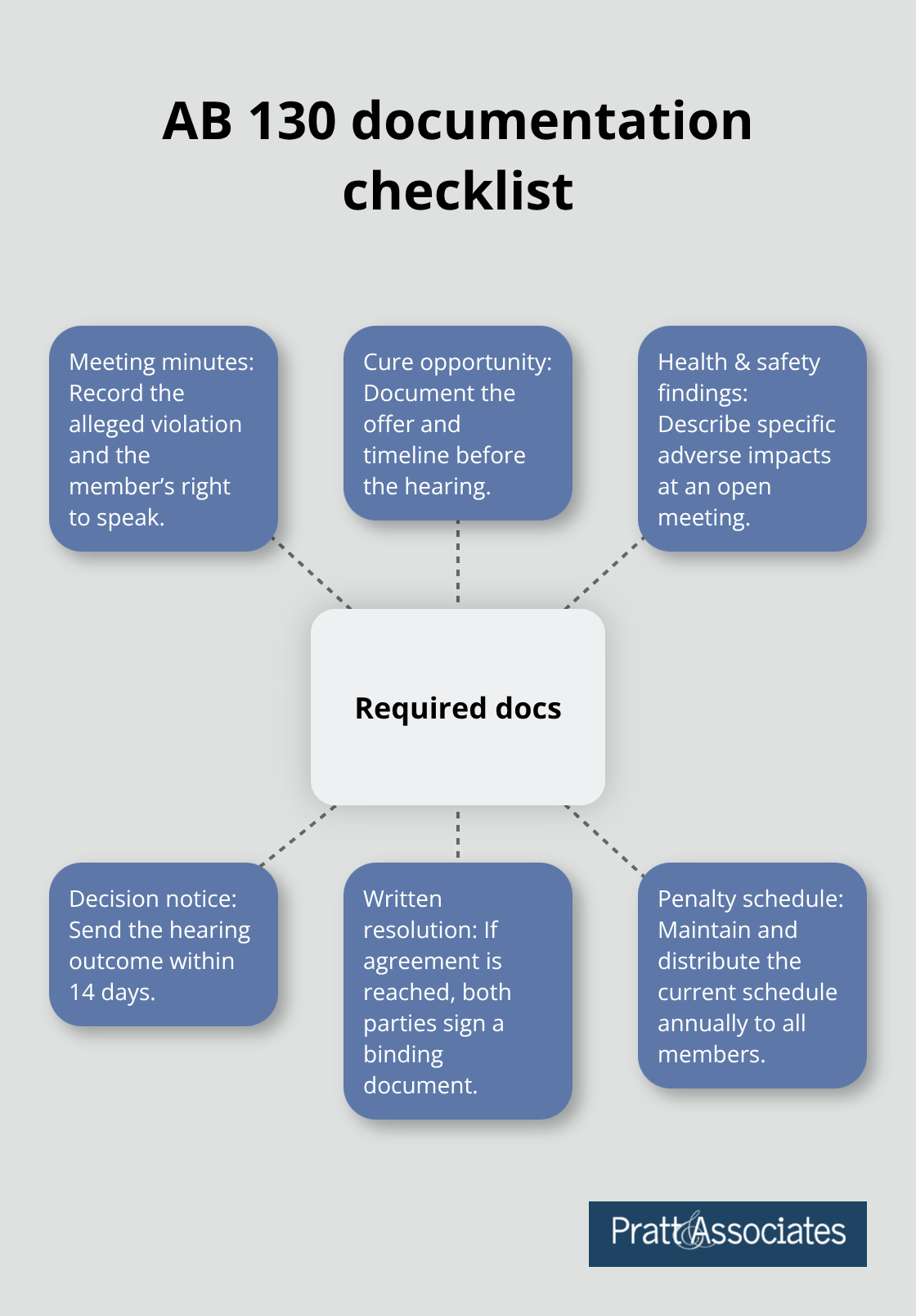 Hub-and-spoke diagram of documents required to prove AB 130 compliance. - new california hoa laws 2025