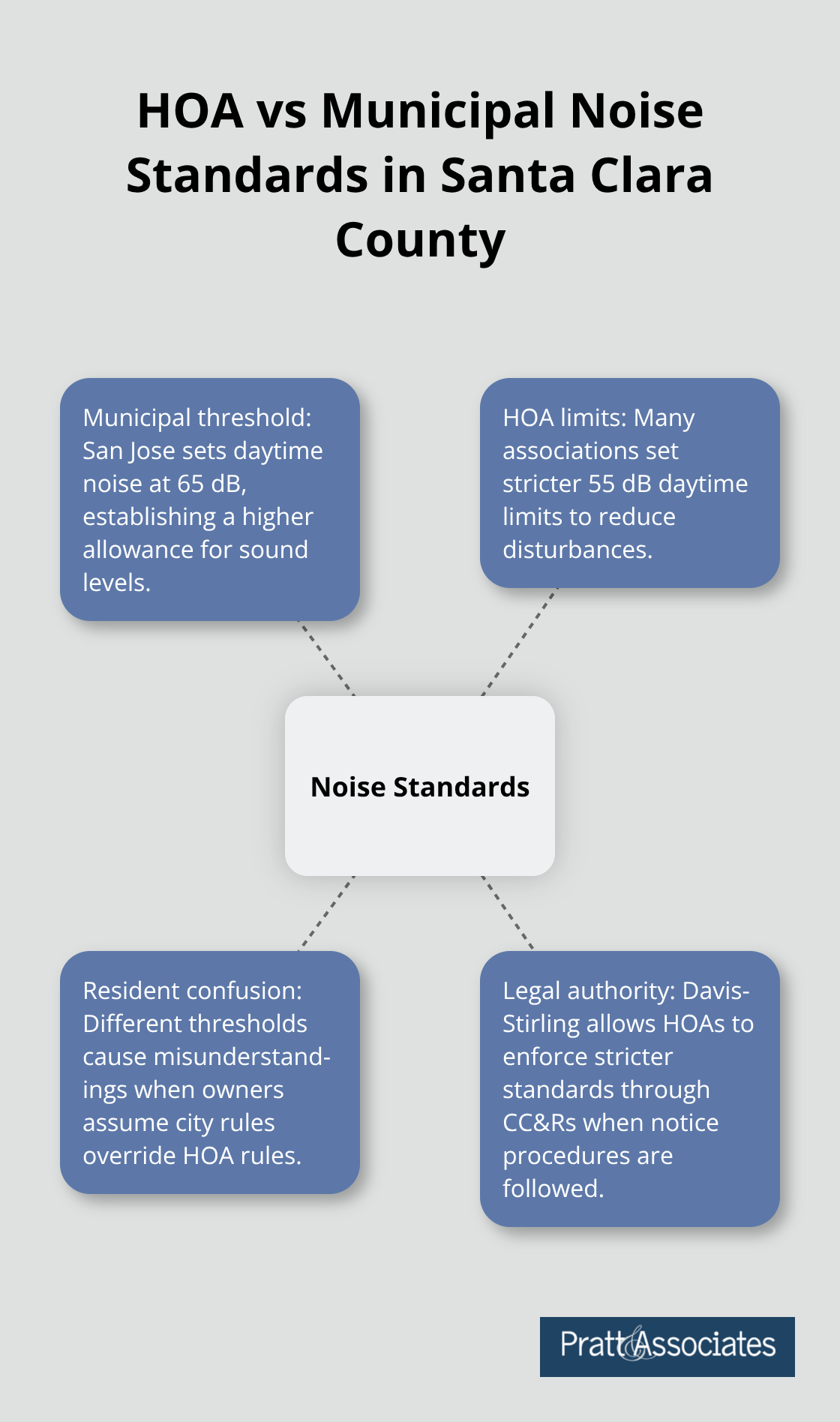 Comparison of HOA and municipal noise rules and the authority HOAs have to enforce stricter limits. - noise complaints