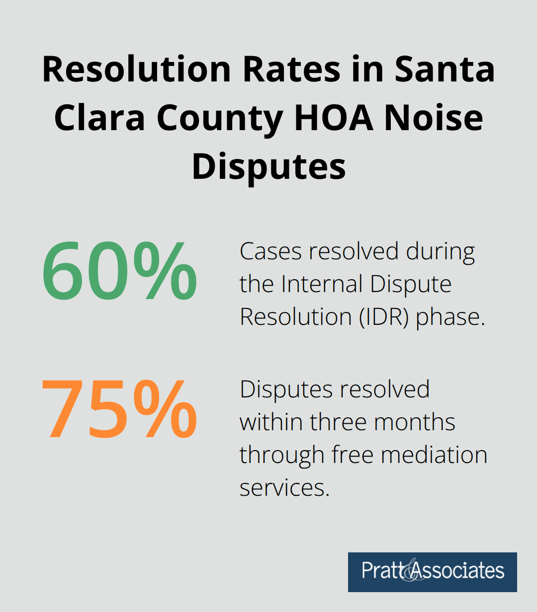 Share of HOA noise disputes resolved during early stages and through mediation. - noise complaints