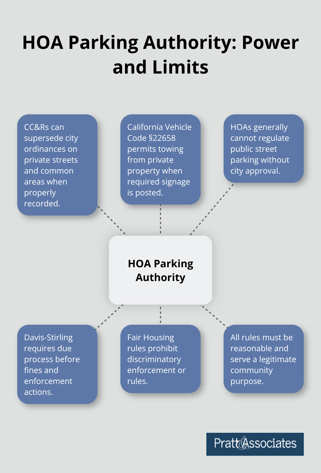 Hub-and-spoke showing CC&Rs authority, towing rights, public street limits, due process, nondiscrimination, and reasonableness. - parking regulations