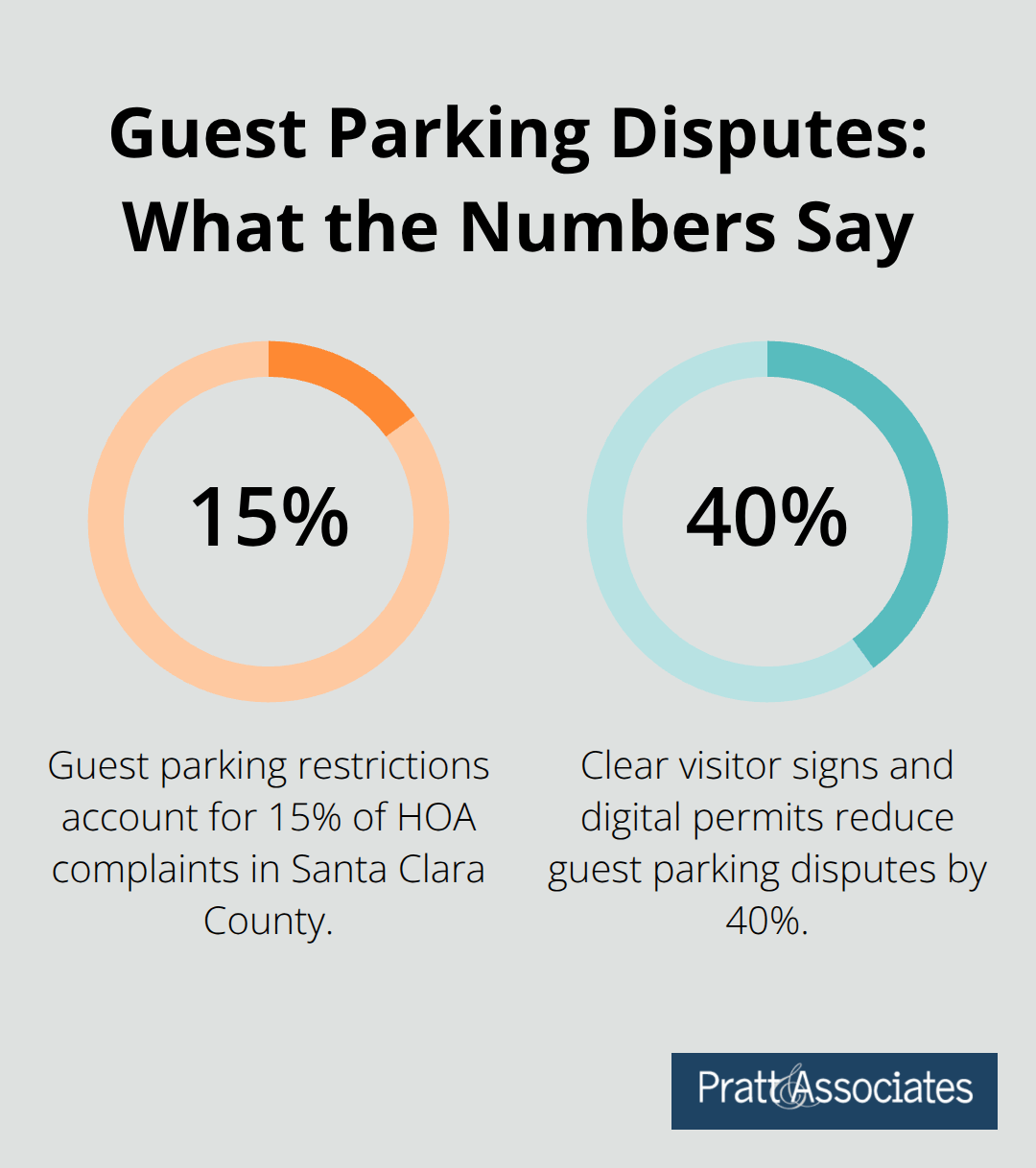 Chart showing 15% of HOA complaints are guest-parking related and a 40% reduction with clear signs and digital permits. - parking regulations