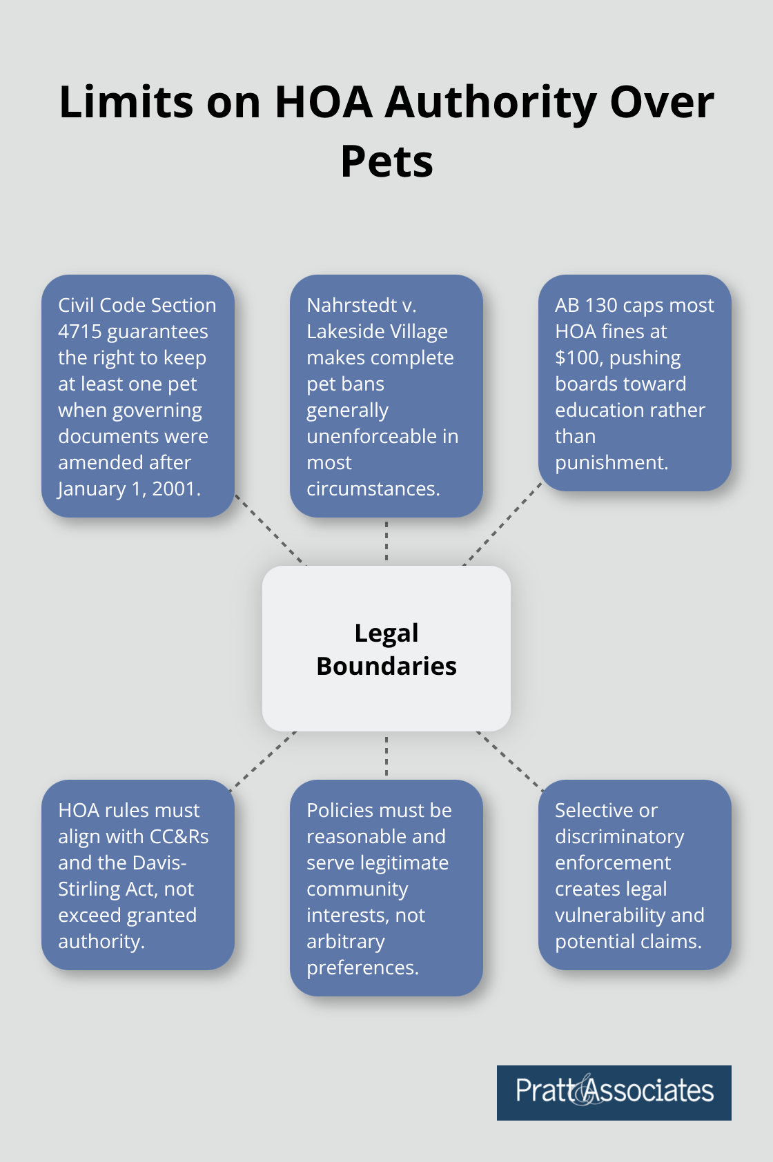 Hub-and-spoke diagram showing key legal boundaries that limit HOA control of pets in California.