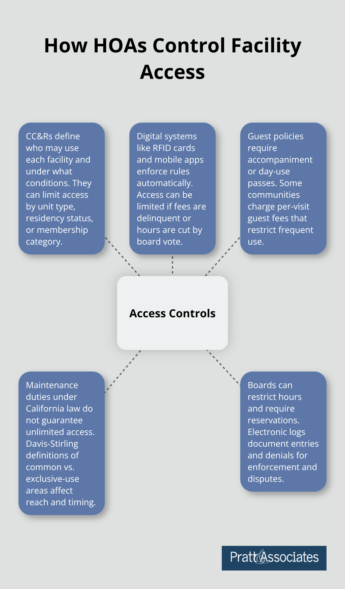 Diagram showing the main ways HOAs control resident access to amenities in Santa Clara County - pool rules