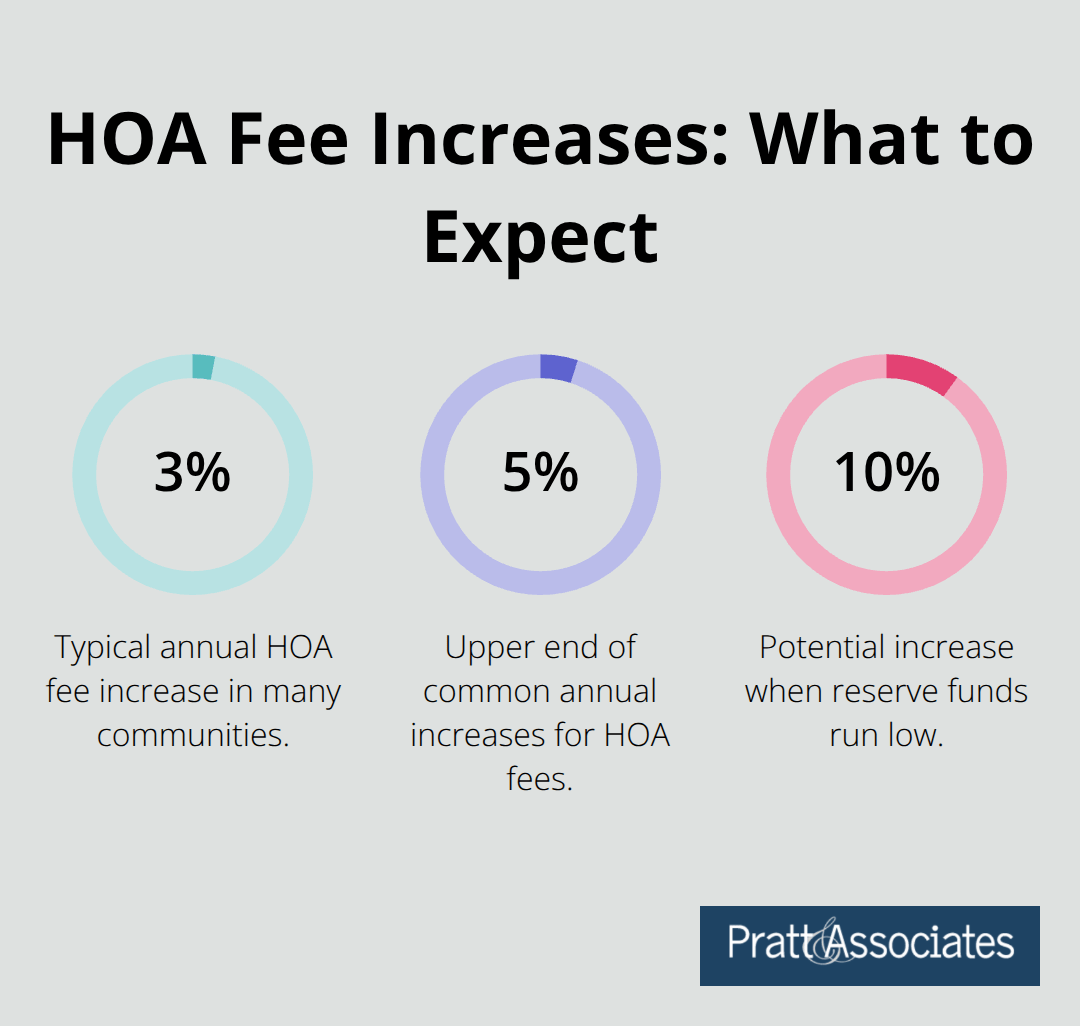 Typical and potential HOA fee increase percentages buyers should anticipate.