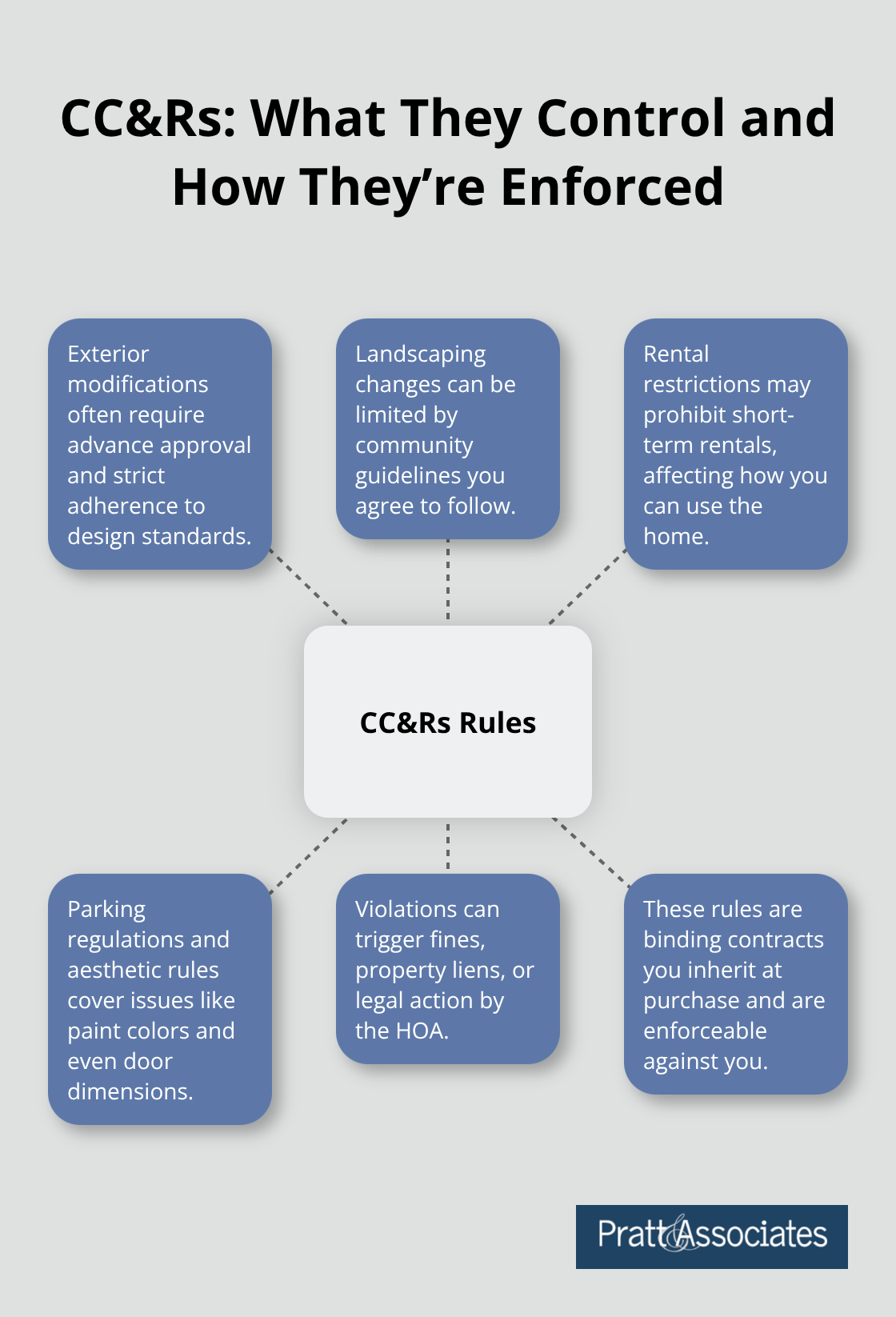 Central hub showing CC&Rs with spokes for modifications, landscaping, rentals, parking/aesthetics, and enforcement. - property transfer disclosure