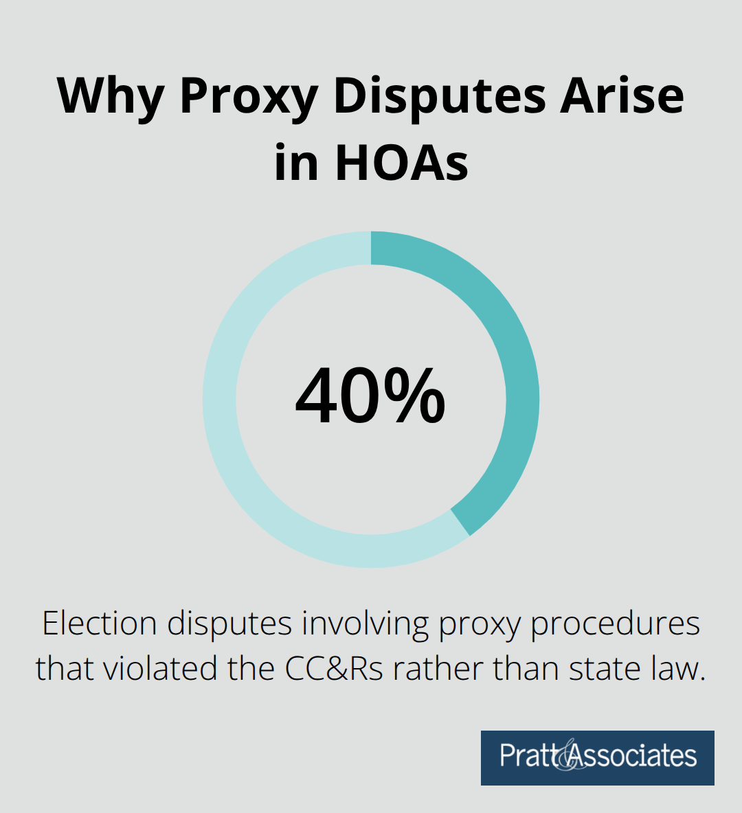Chart showing the share of HOA proxy disputes tied to CC&Rs violations. - proxy voting rights
