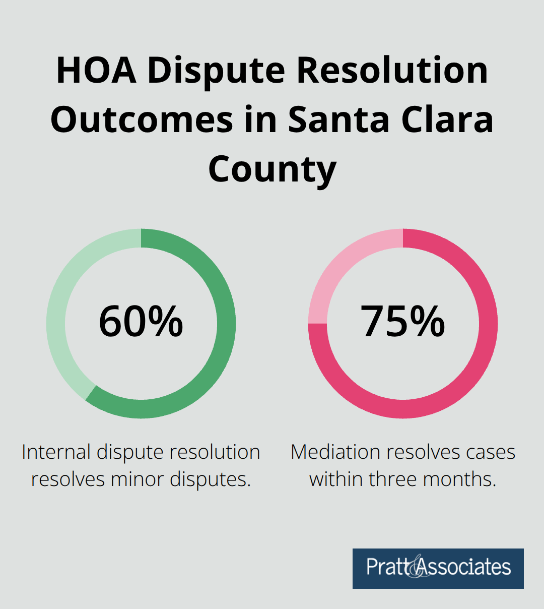 Visualization of resolution rates for HOA disputes via internal resolution and mediation in Santa Clara County.