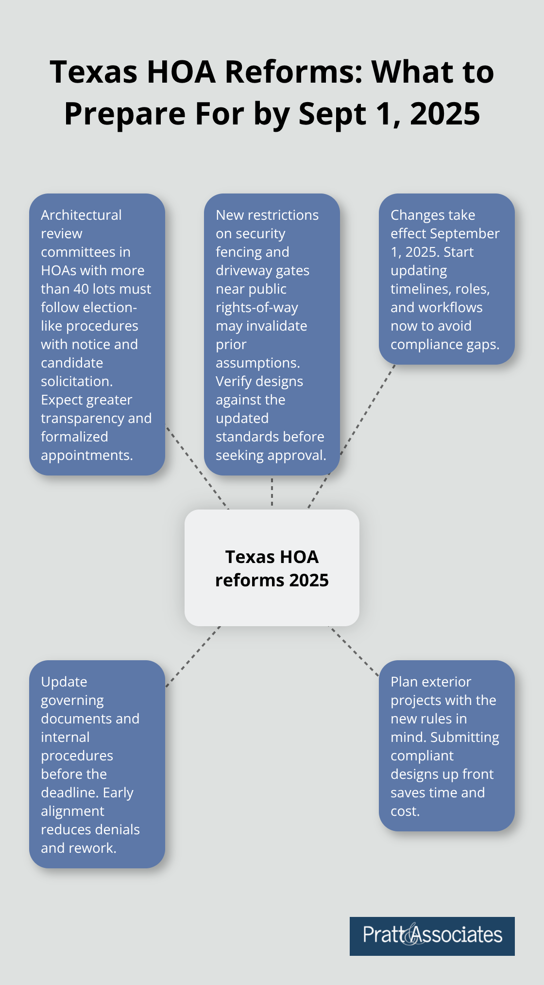 Hub-and-spoke diagram of Texas HOA reforms effective September 1, 2025, including ARC procedures, fencing limits, and document updates. - real estate law changes 2025