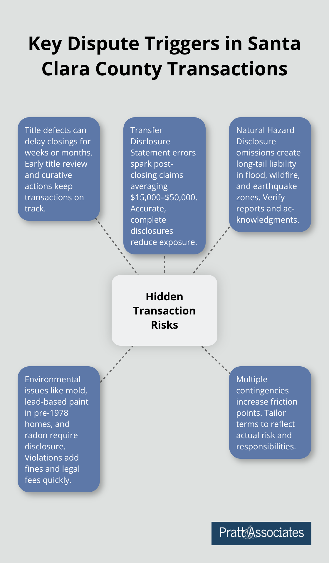 Infographic showing common risk areas in Santa Clara County real estate deals that lead to delays, claims, and costs. - real estate law firm california