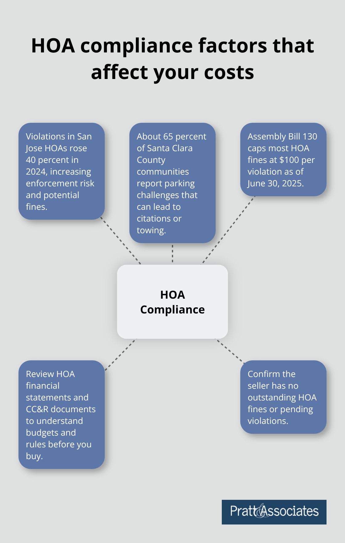 Visual of HOA compliance elements and recent enforcement statistics in Santa Clara County - real estate transactional law