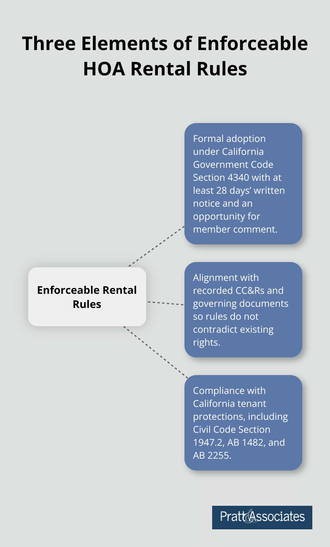 Hub-and-spoke diagram showing the three foundational elements for enforceable HOA rental rules in Santa Clara County. - rental lease restrictions