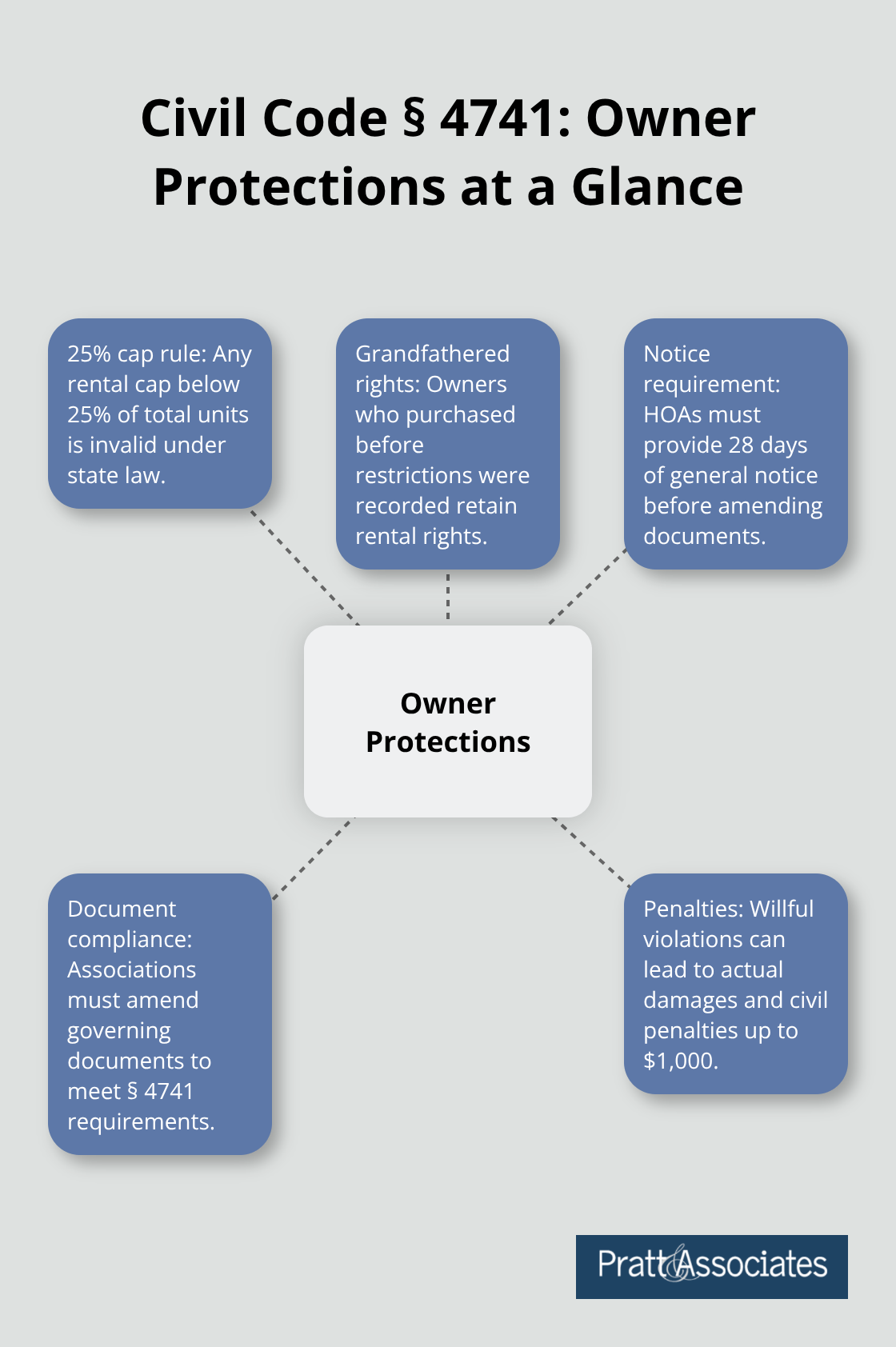 Hub-and-spoke showing owner protections under California Civil Code Section 4741. - rental restrictions