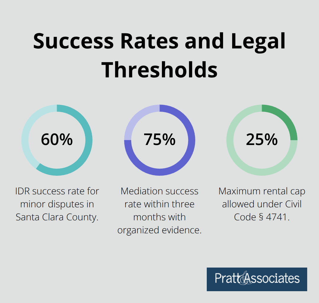 Percentage chart highlighting 60% IDR success, 75% mediation success, and the 25% rental cap limit.