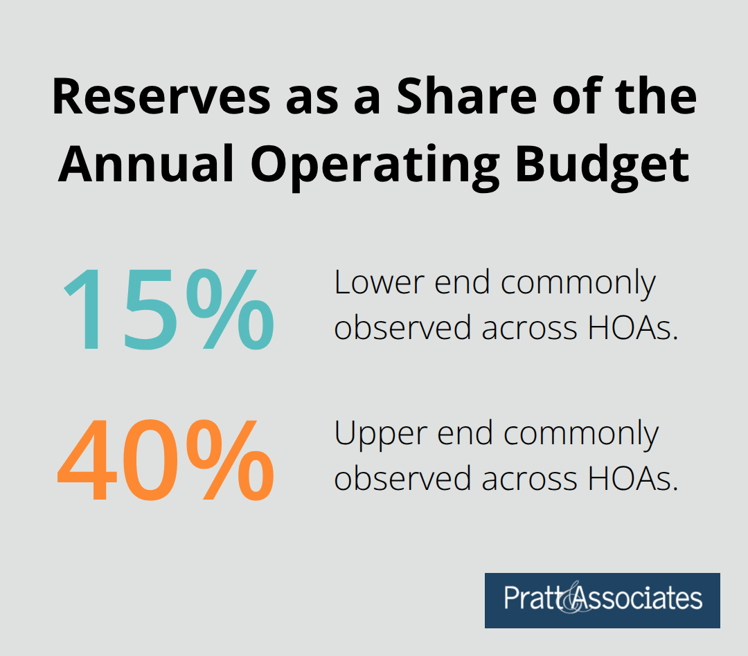 Chart showing that reserves commonly represent 15% to 40% of an HOAs annual operating budget. - reserve studies