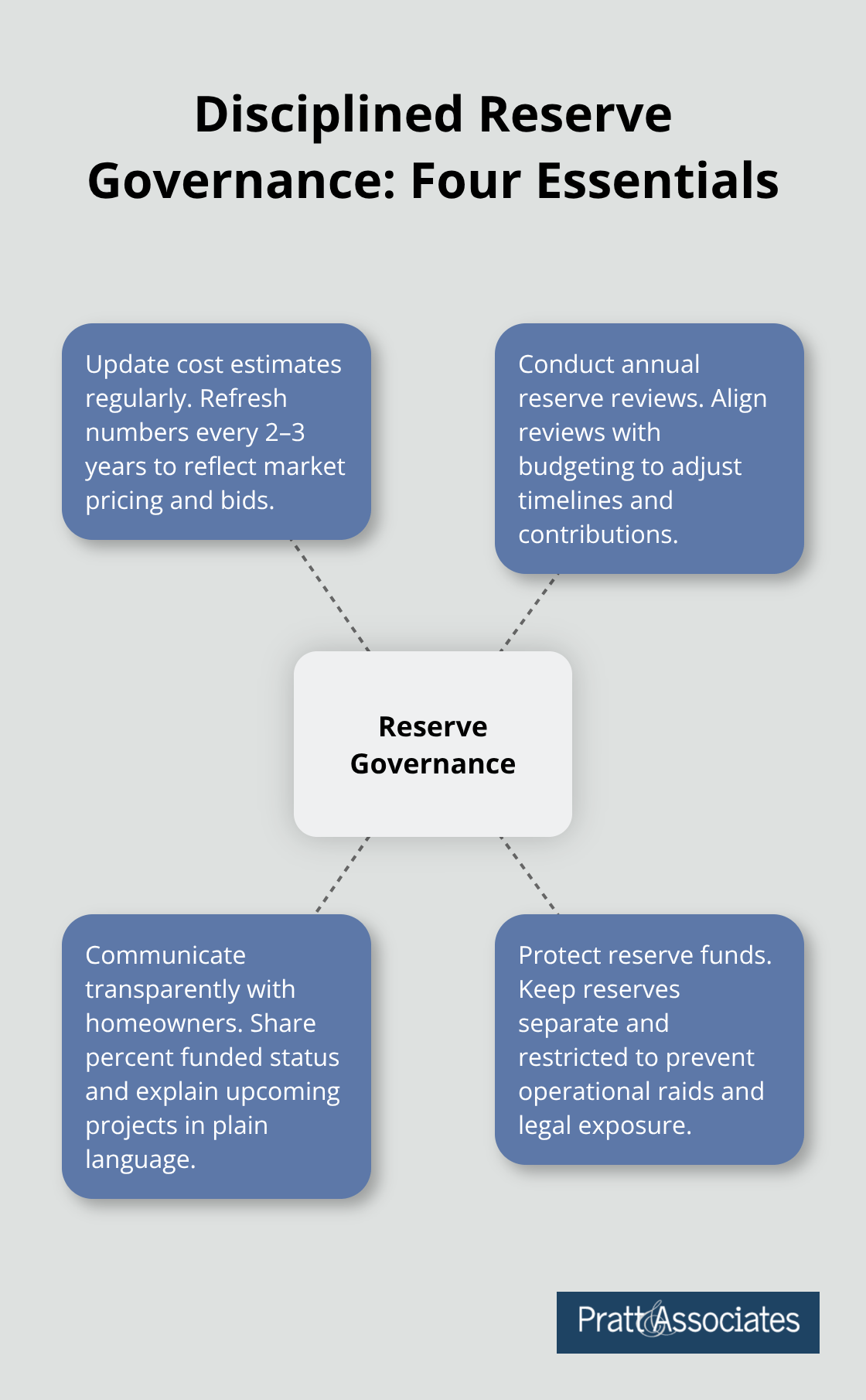 Hub-and-spoke visual outlining four governance practices that keep HOA reserves on track. - reserve studies