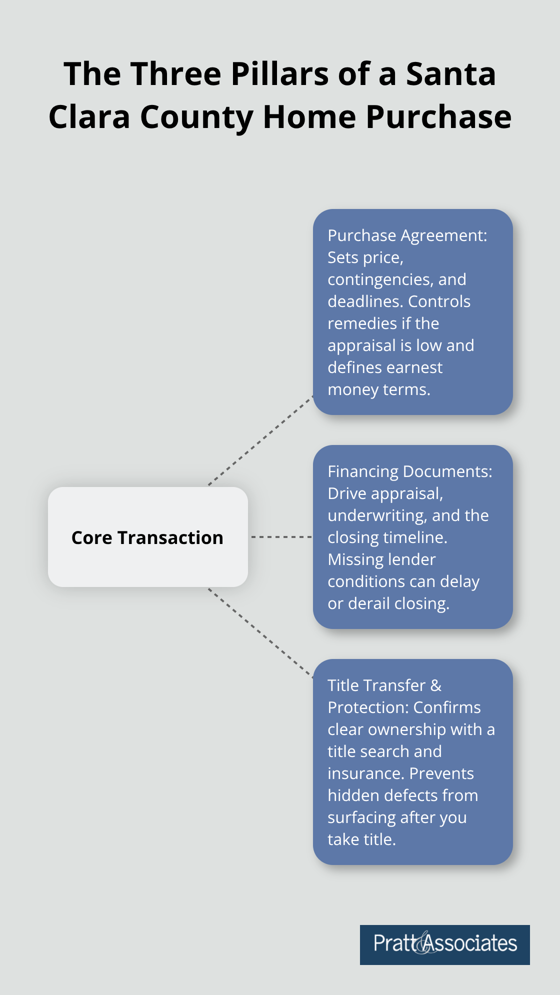 Hub-and-spoke showing purchase agreement, financing, and title transfer working together - residential real estate law