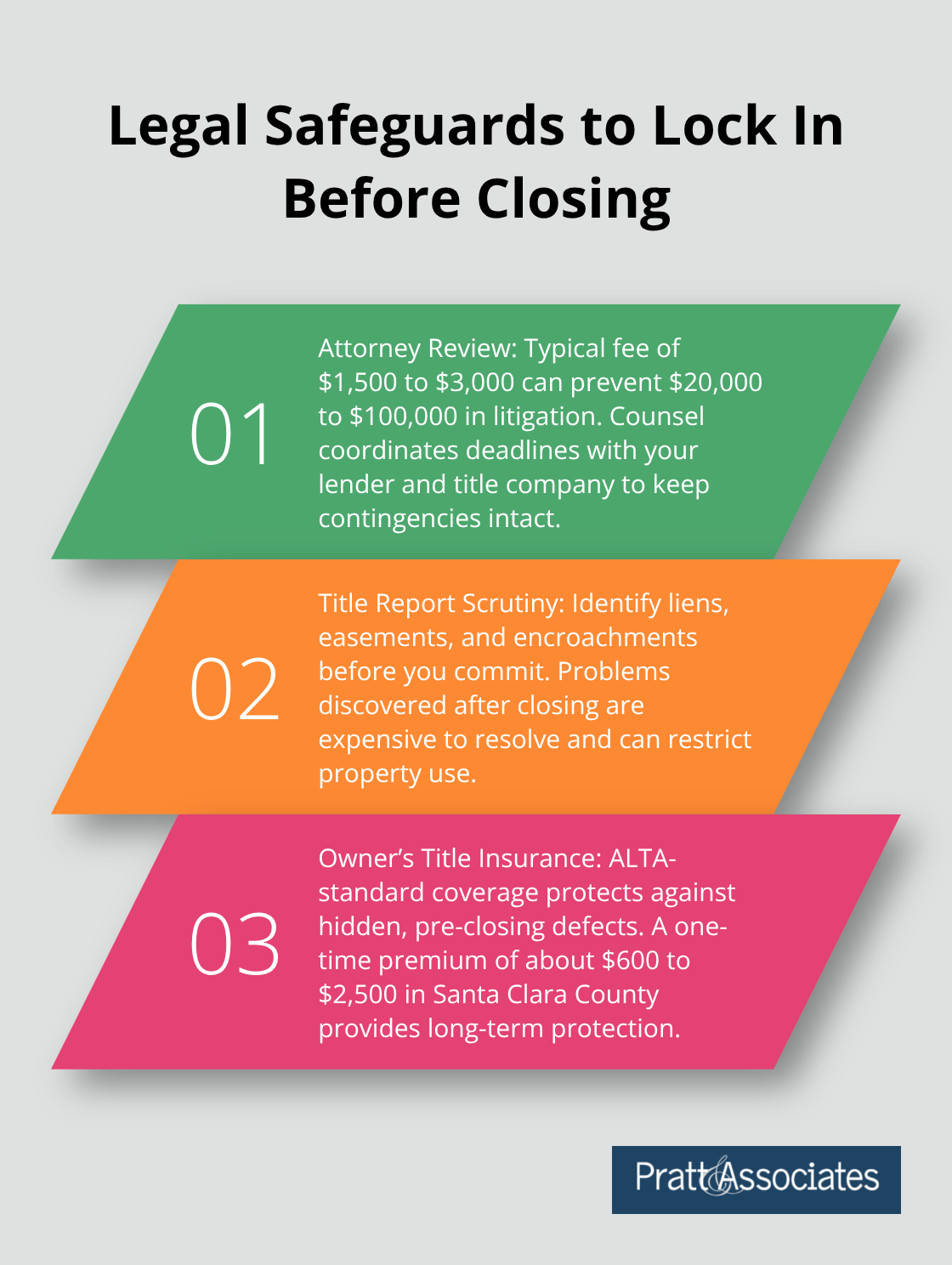 Three legal protections: attorney review, title report scrutiny, and owner’s title insurance