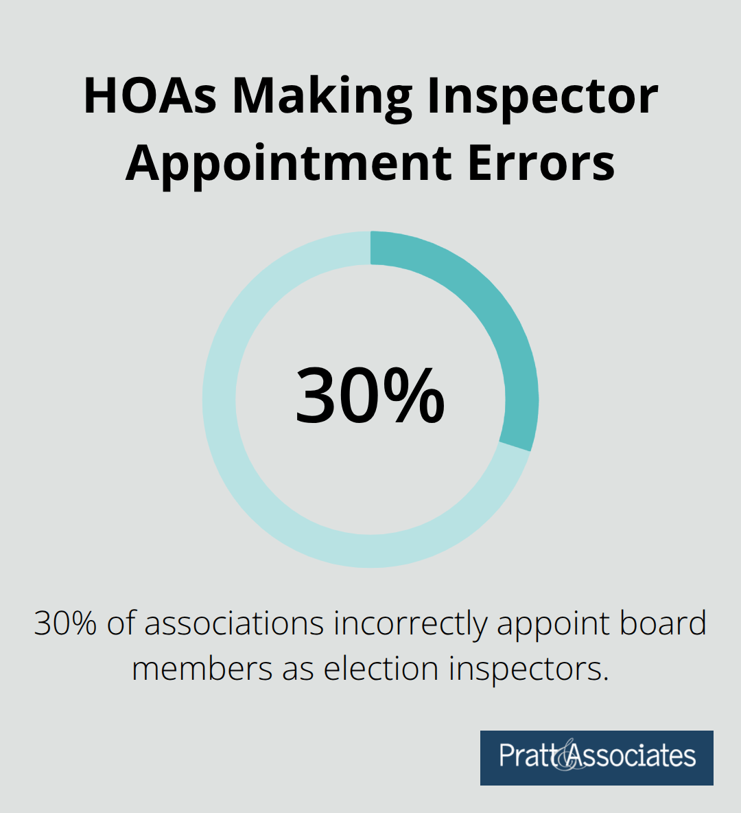 Pie chart illustrating that 30% of HOA associations incorrectly appoint board members as election inspectors. - santa clara county hoa election rules
