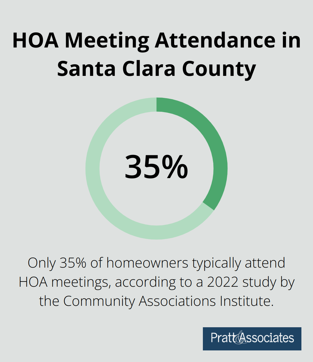 Percentage of homeowners attending HOA meetings in Santa Clara County - santa clara county hoa law