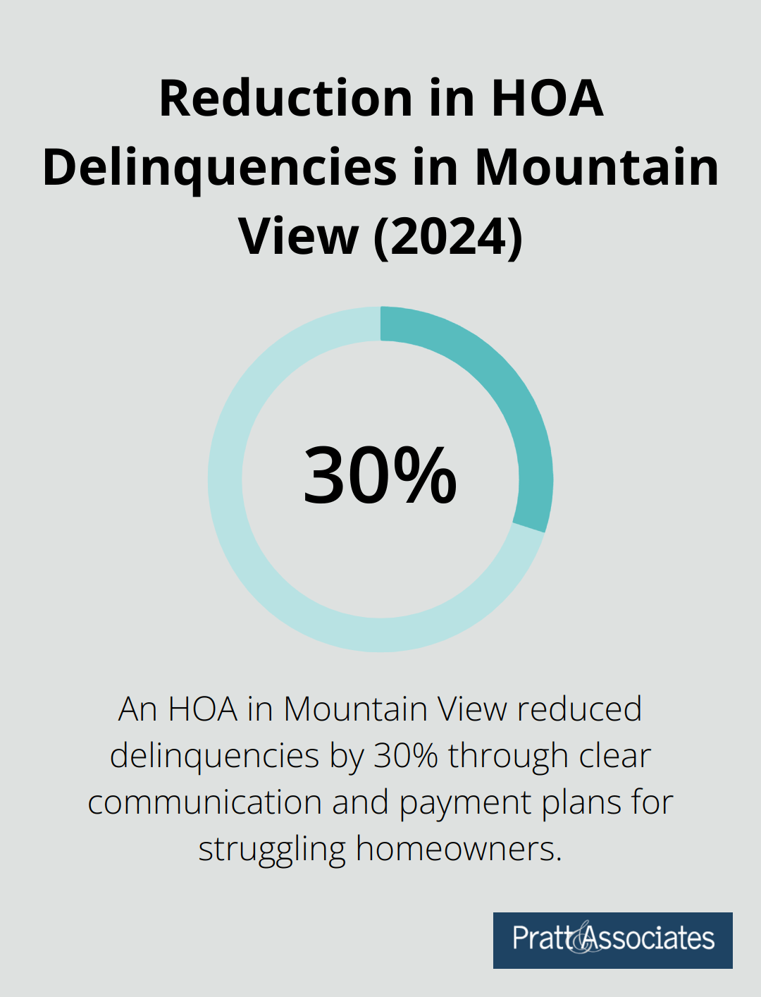 Percentage reduction in HOA delinquencies achieved by a Mountain View HOA in 2024 - santa clara county hoa law