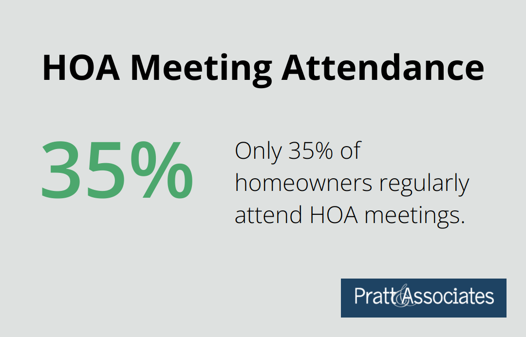 A percentage chart showing that 35% of homeowners regularly attend HOA meetings. - santa clara county hoa regulations