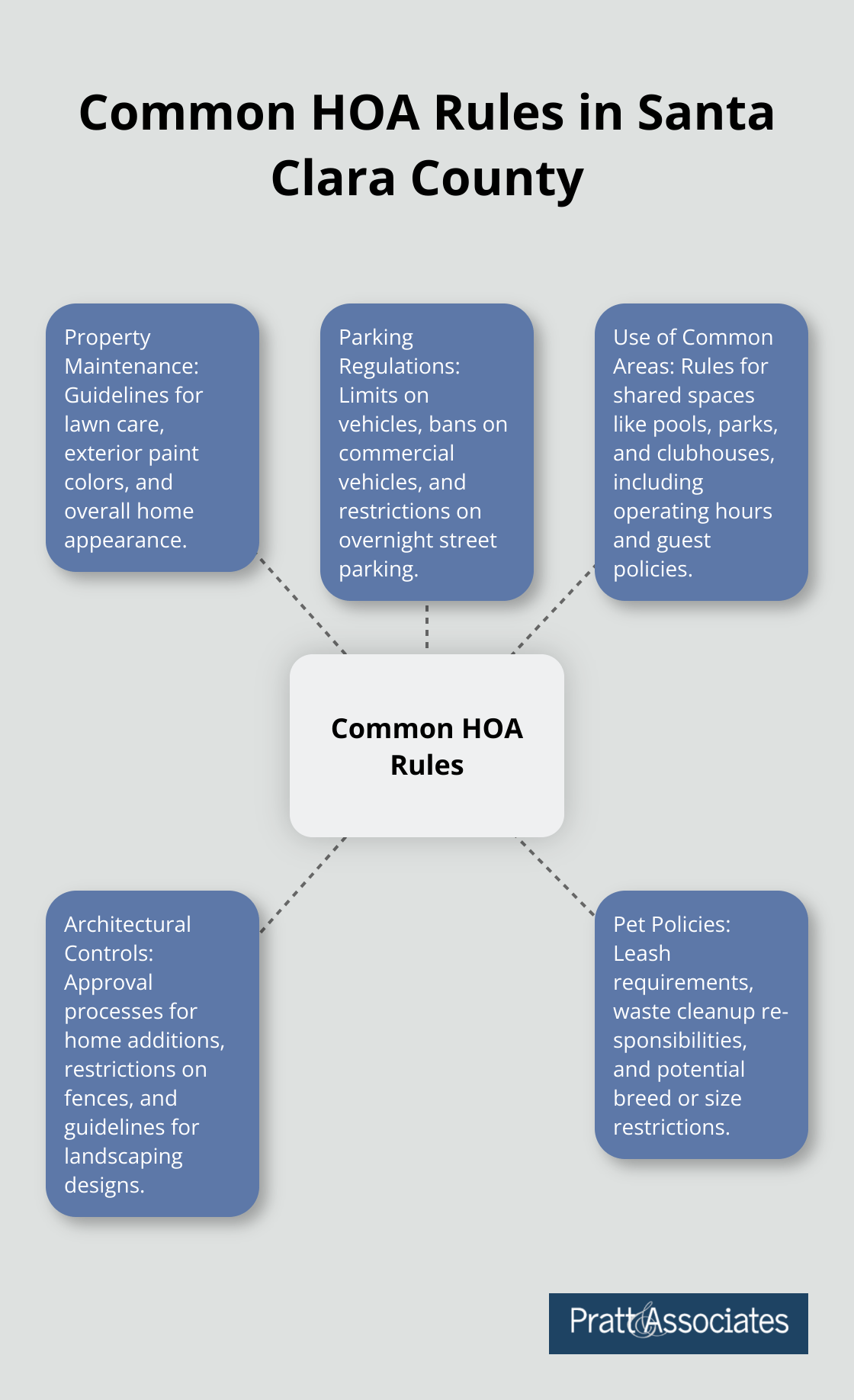 Hub and spoke chart showing common HOA rules in Santa Clara County: Property Maintenance, Parking Regulations, Use of Common Areas, Architectural Controls, and Pet Policies