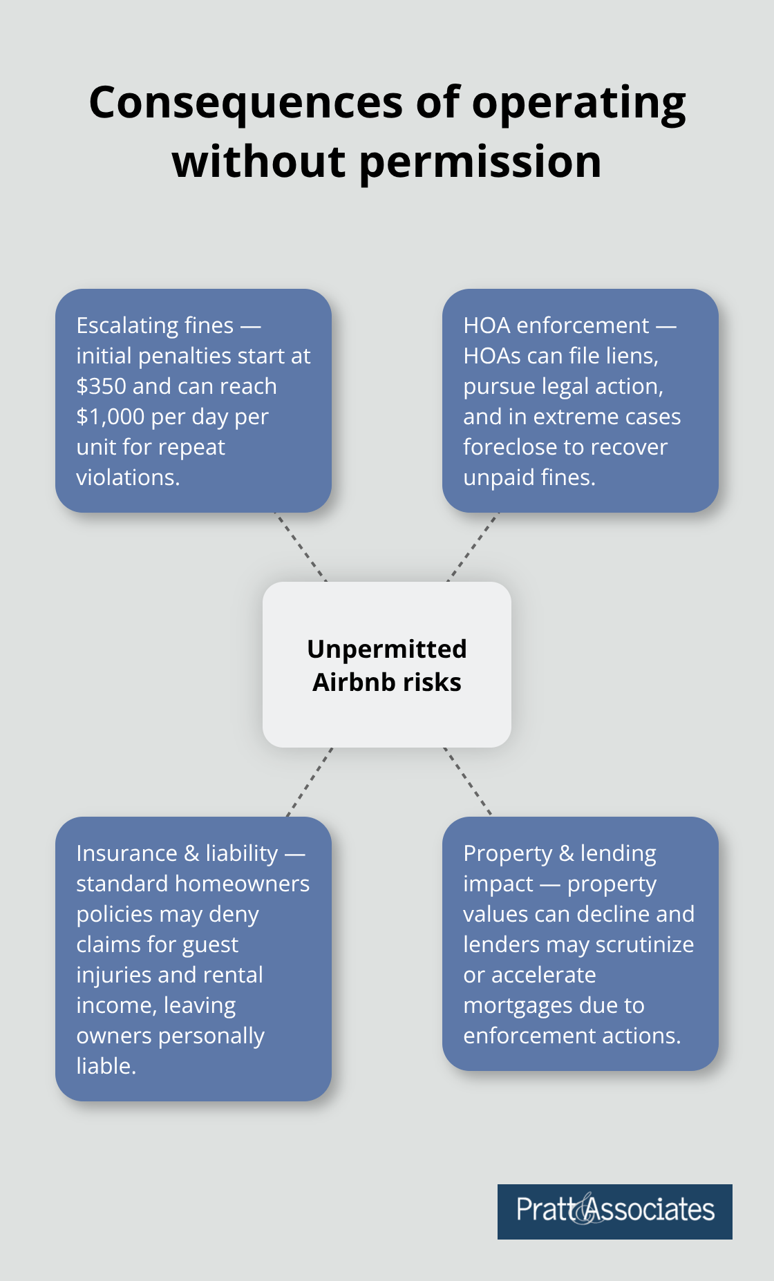 Hub-and-spoke showing fines, liens/foreclosure, insurance denial, and property value decline - short-term rentals