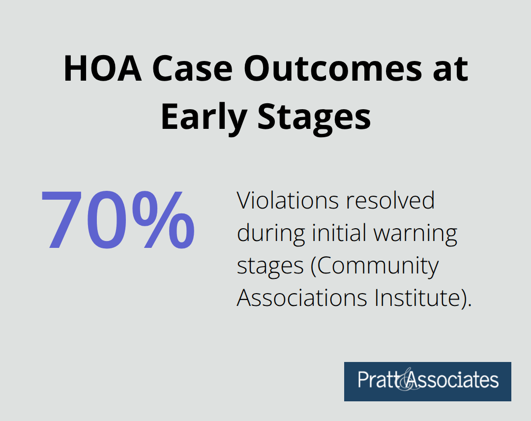 Percentage of HOA violations resolved during initial warning stages - solar rights