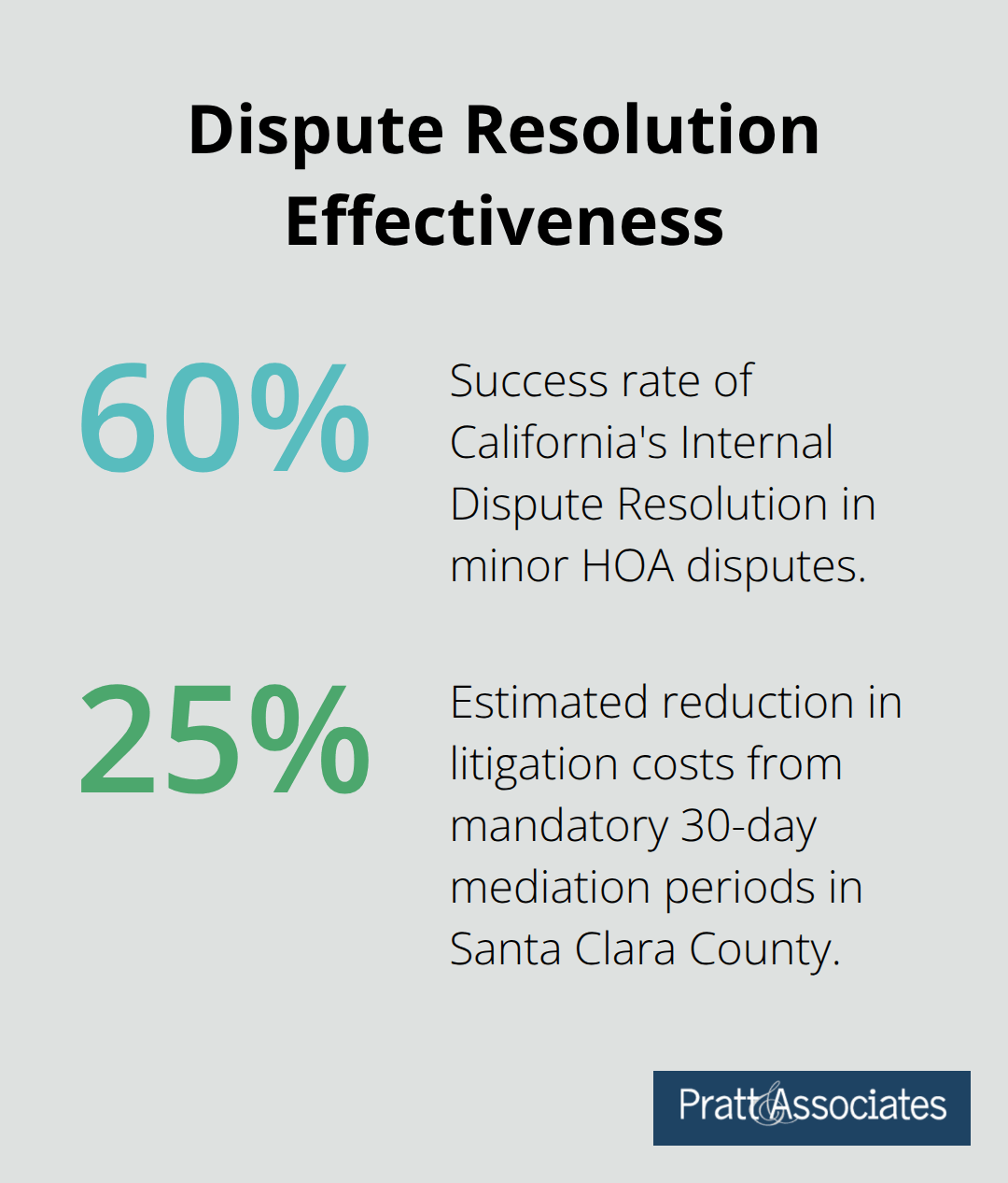 Success rates and cost reductions from HOA dispute resolution processes