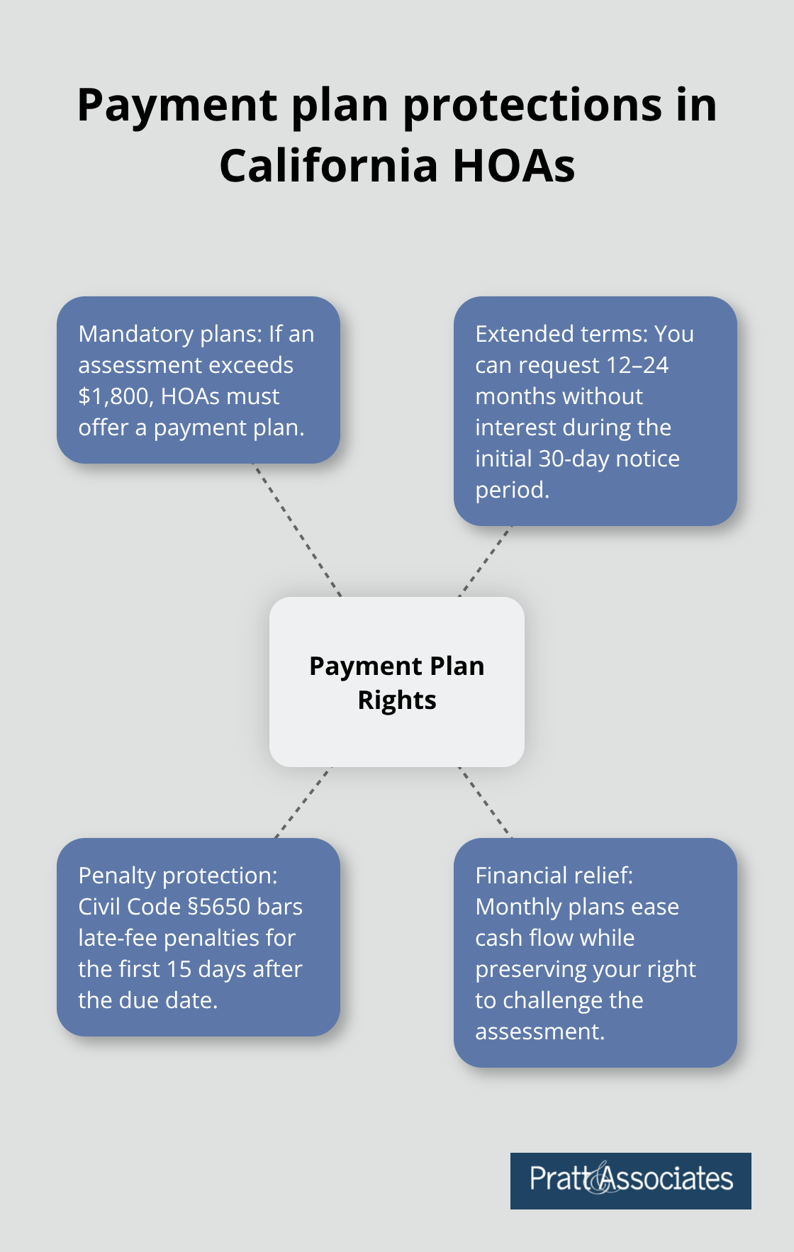 Key payment plan rights and protections for California HOA special assessments.