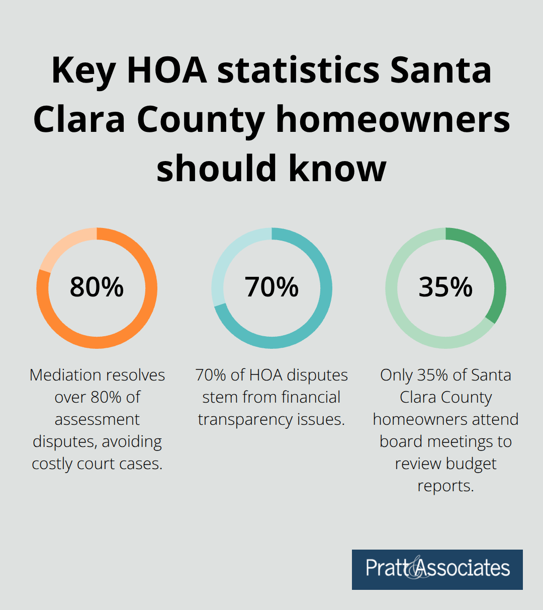 Important HOA statistics: mediation success rate, transparency-related disputes, and homeowner meeting attendance.