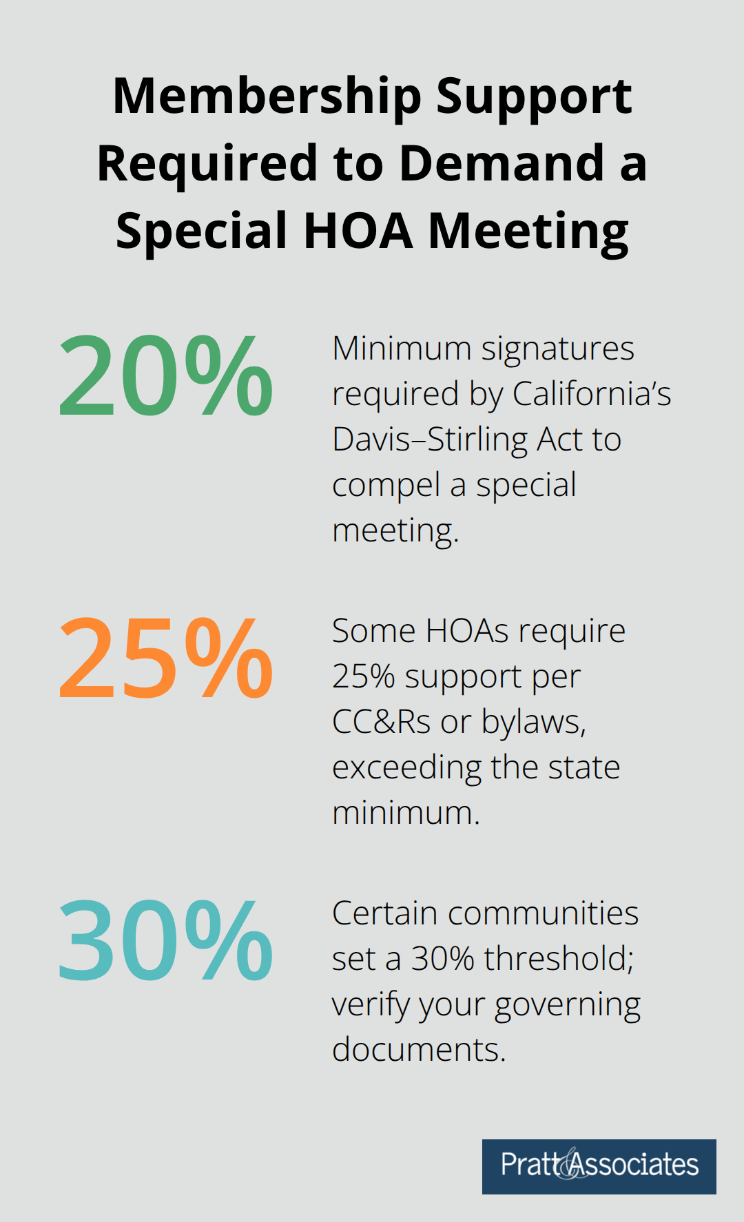 Percentage thresholds for signatures needed to force a special HOA meeting in Santa Clara County communities.