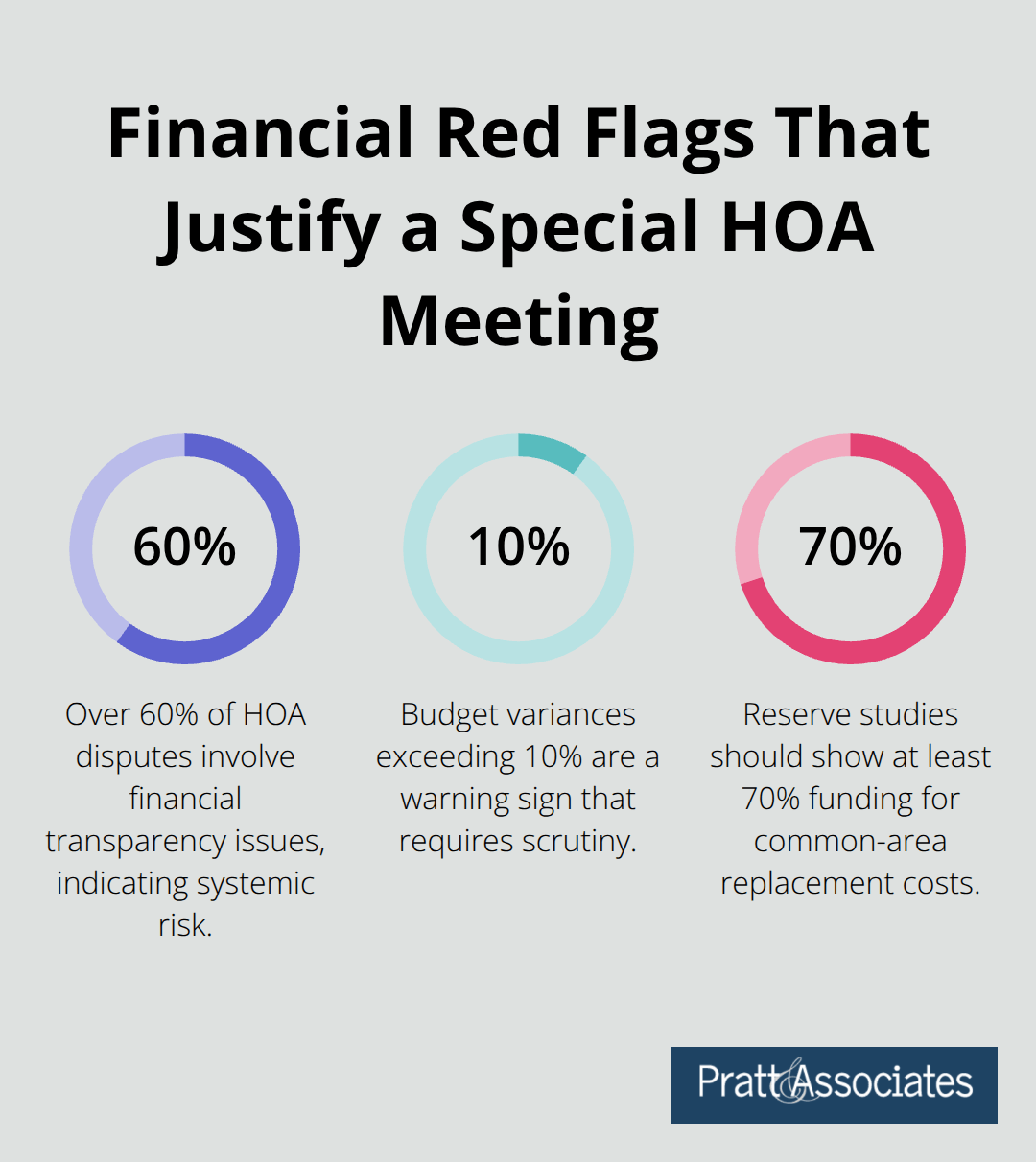 Key percentages for HOA financial oversight: dispute frequency, budget variance, and reserve funding benchmark. - special meeting procedures