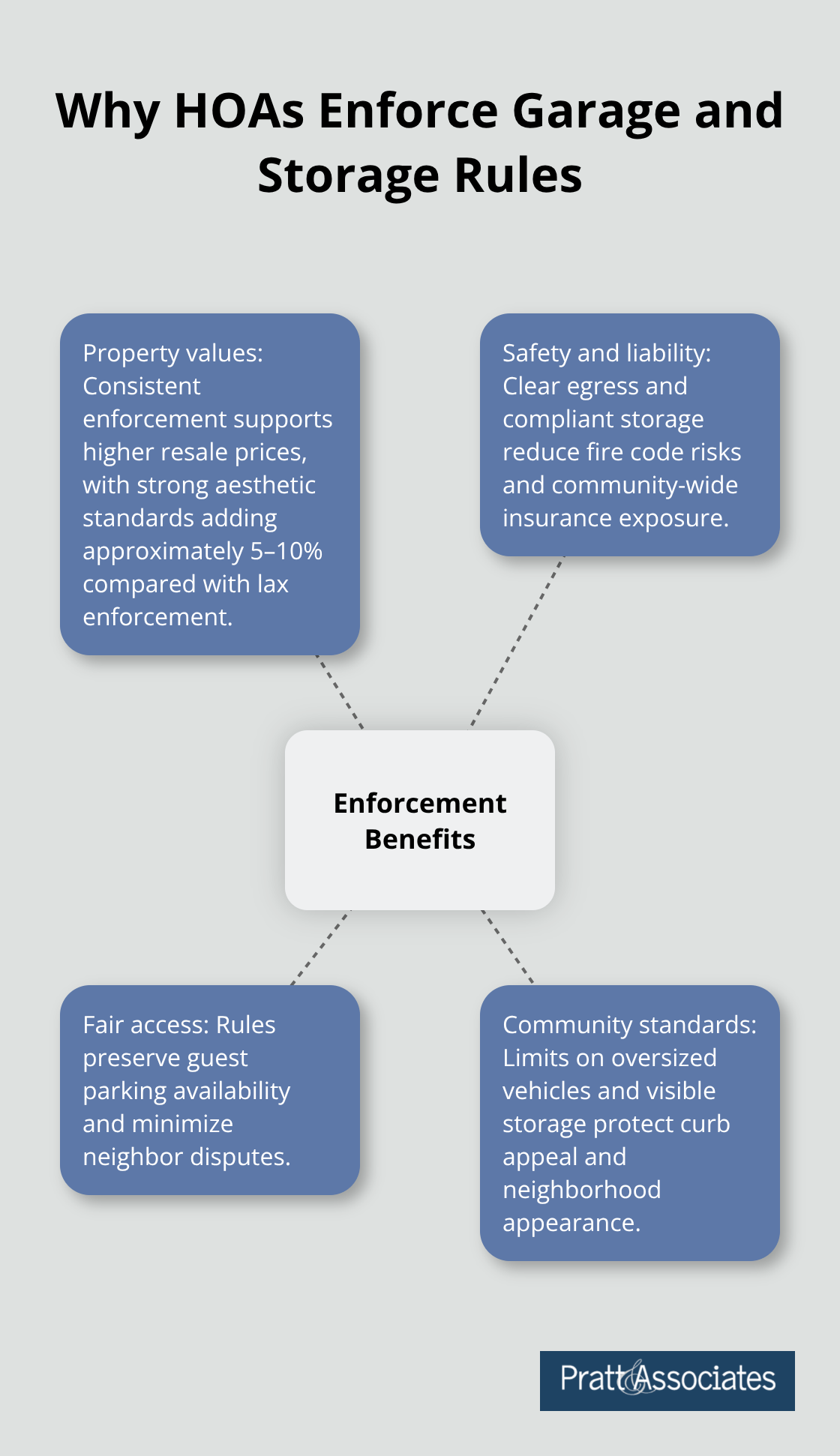 Key benefits of consistent garage and storage rule enforcement in Santa Clara County HOAs - storage restrictions