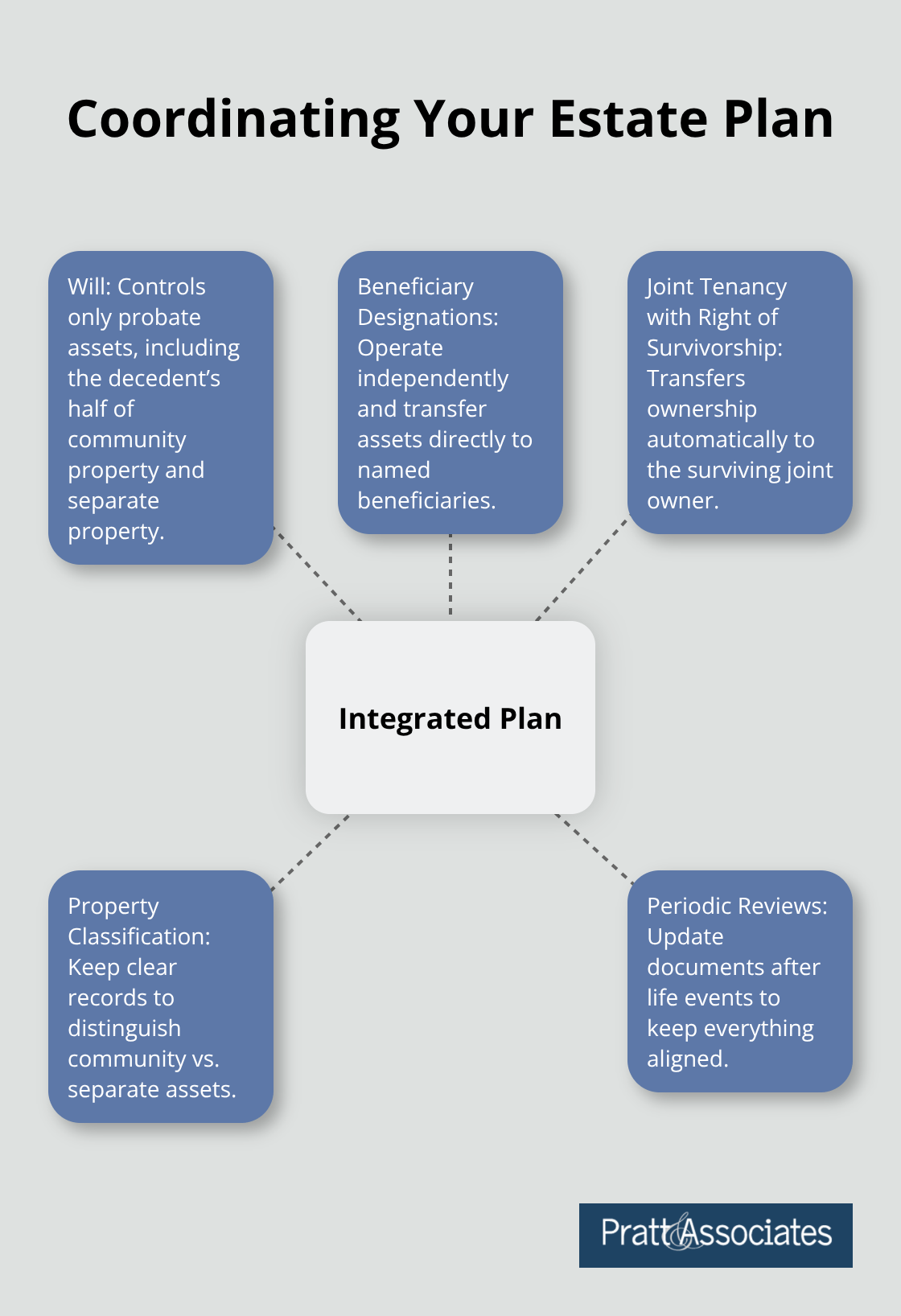 Hub-and-spoke diagram showing how wills, beneficiary designations, and ownership structures work together