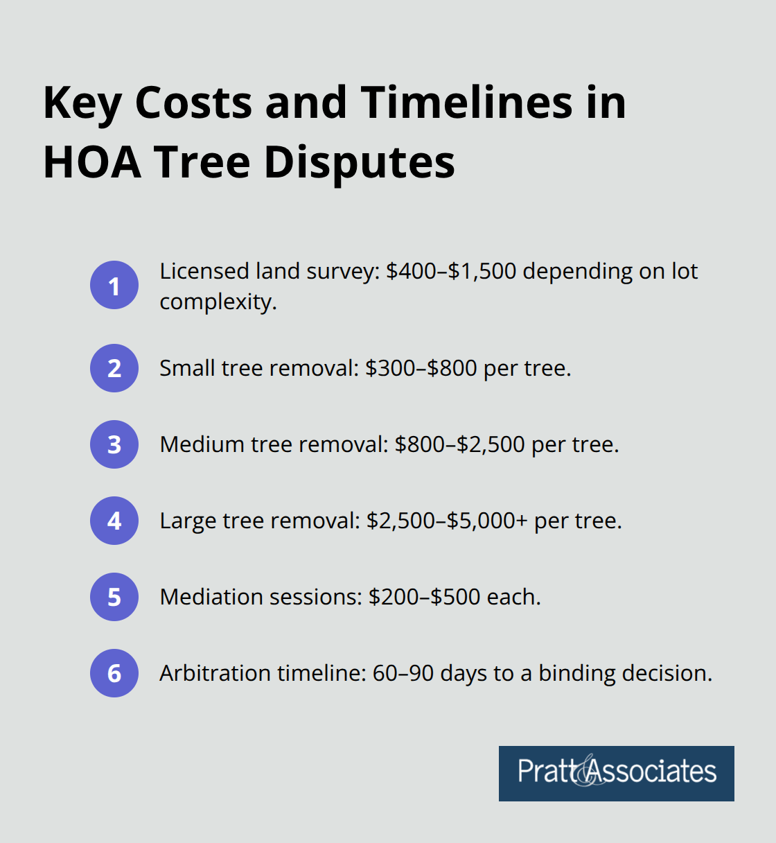 Compact list showing typical survey and tree work costs plus resolution timelines for Santa Clara County HOA tree disputes.