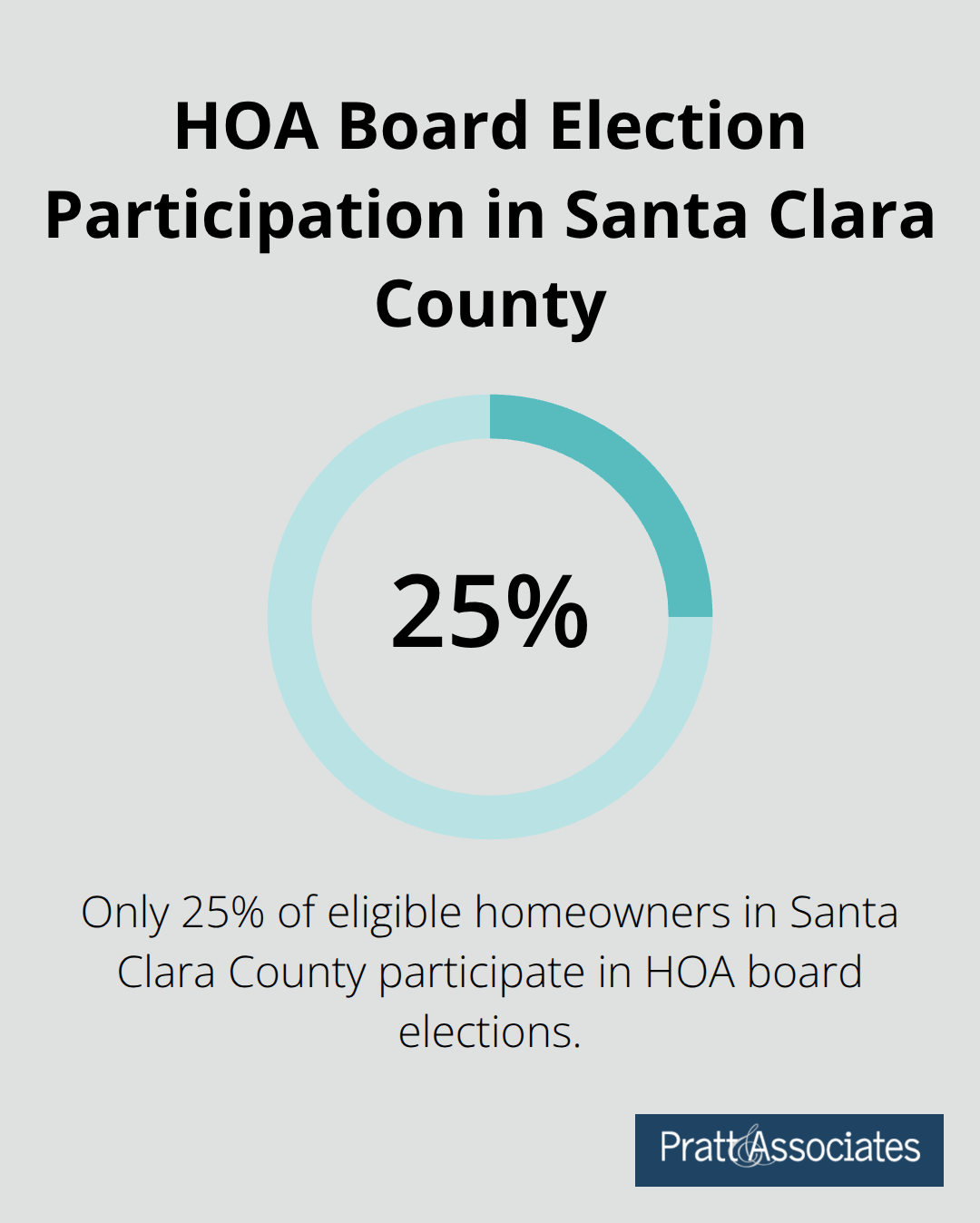 Chart illustrating 25% participation rate in HOA board elections in Santa Clara County
