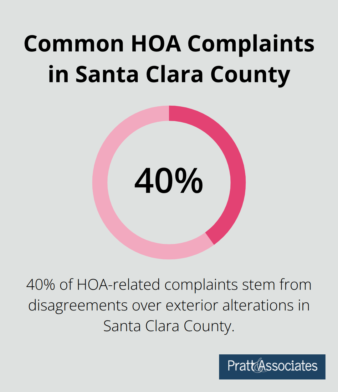 Chart showing 40% of HOA-related complaints are about exterior alterations in Santa Clara County - understanding hoa bylaws santa clara county