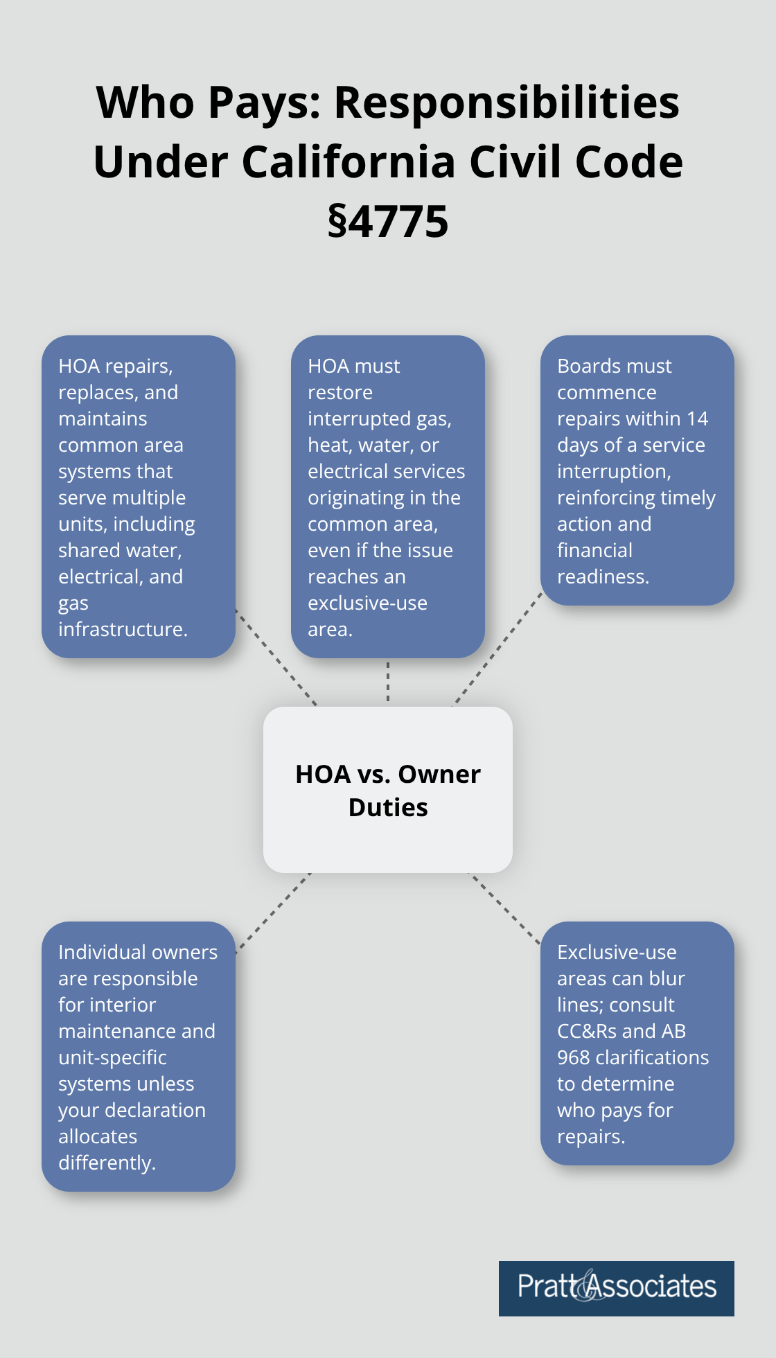 Hub-and-spoke chart summarizing HOA and owner responsibilities for utility repairs and services. - utility disputes